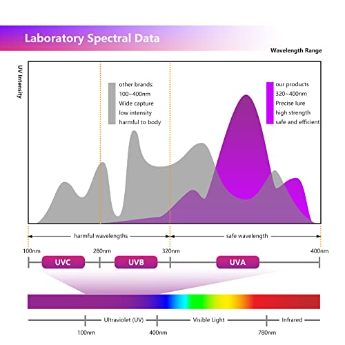 AUROHOPE - FSL BL T5 6W Fly Killer Replacement Bulbs - 9in UV Tubes (2-Pack)