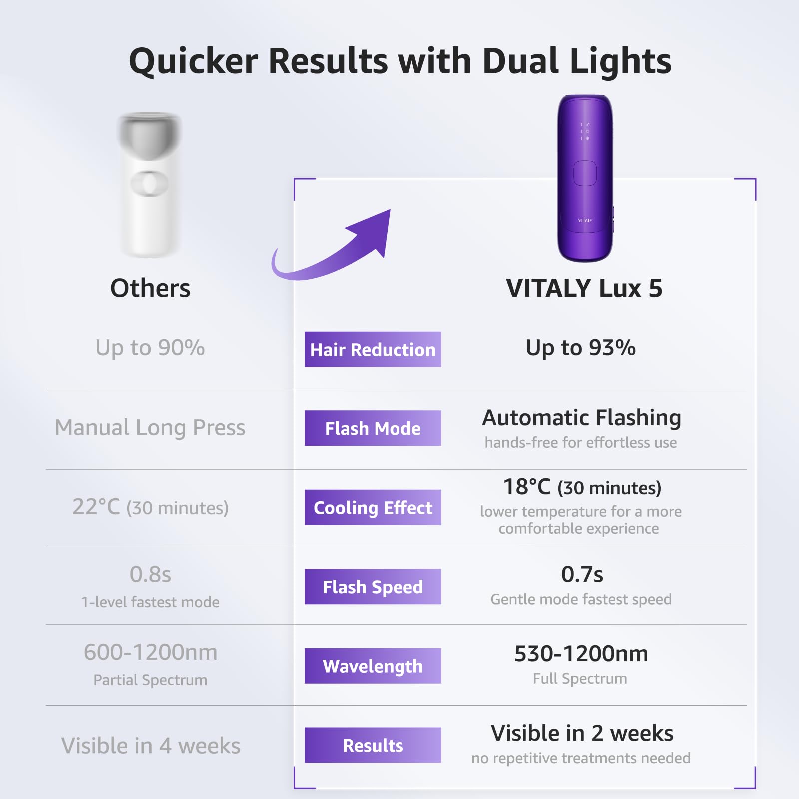 IPL Laser Hair Removal Device For Women: Permanent Hair Removal With Ice-Cooling Care Function, to 999,999 Flashes Nearly Painless & Long-Lasting Results For Fast Full Body, Holiday Gifts Purple - Medaid International