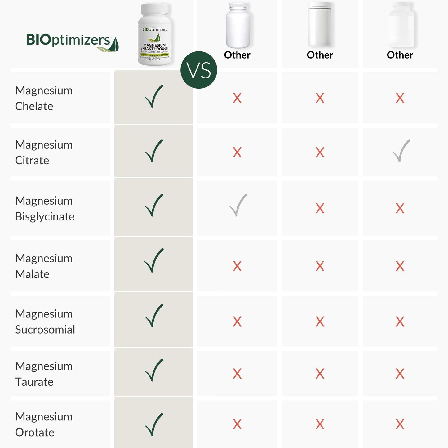 BIOptimizers Magnesium Breakthrough Complex Supplement with 7 Forms of Mg: Glycinate, Malate, Citrate, and More - Natural Support for Sleep and Cognitive Function - 60 Capsules- Calming Vitamins - Medaid International