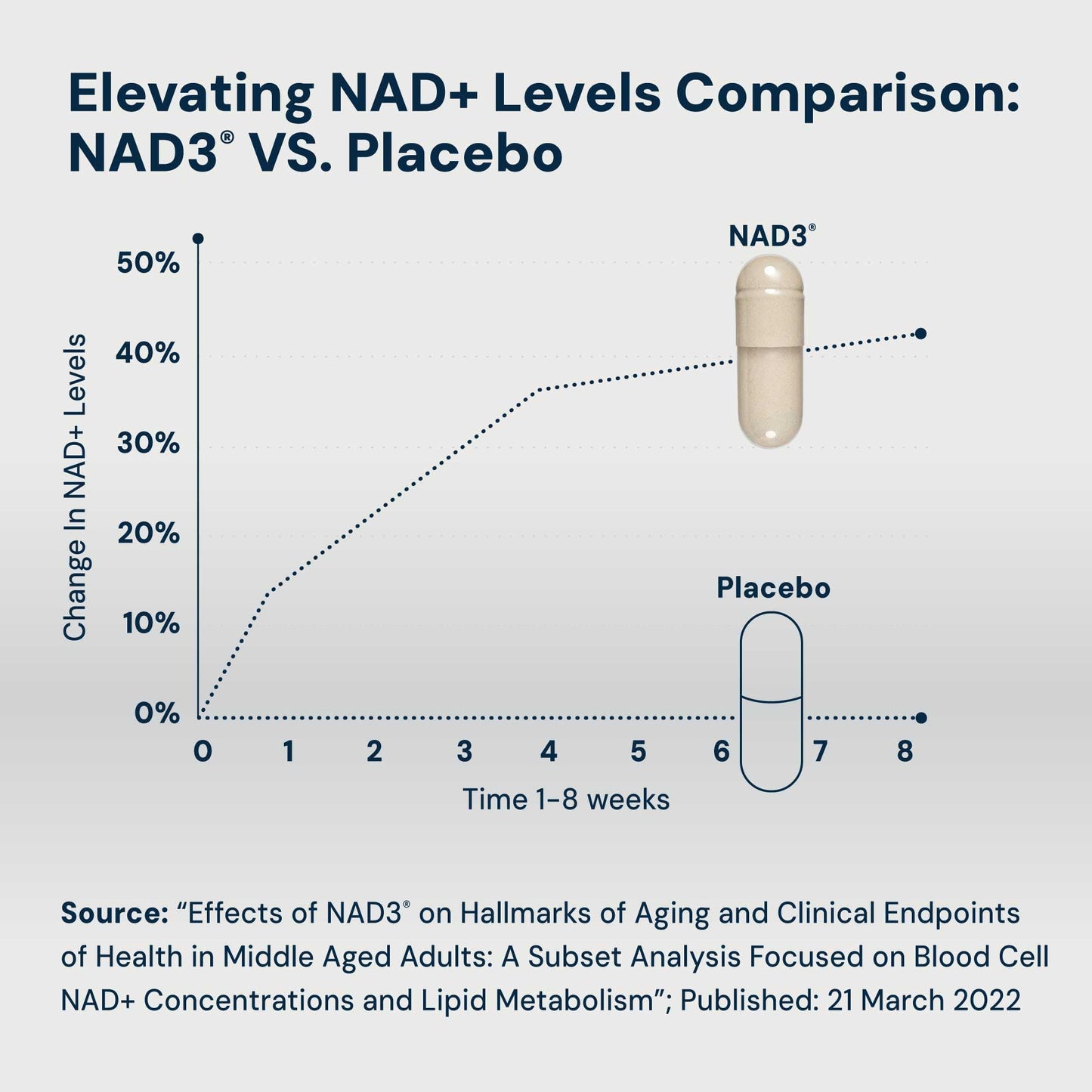 HPN NAD3 Clinical NAD+ Booster, Cellular Health & Natural Energy - NAD Supplement for Healthy Aging, Metabolic Support, NRF2 & Longevity, Nicotinamide Riboside & NMN Alternative, 60ct, 30-Day Supply - Medaid International