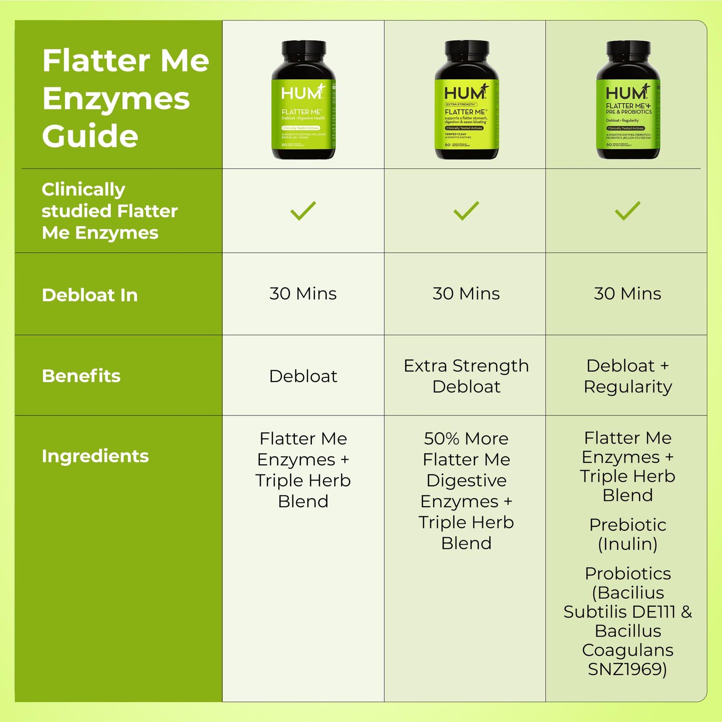 HUM Flatter Me Digestive Enzymes for Women & Men, Digestive Health Bloating Supplement with Ginger & Peppermint Leaf, Fast Acting Anti Bloat Pills Multi Enzyme for Debloating, Vegan, 60 Capsules - Medaid International