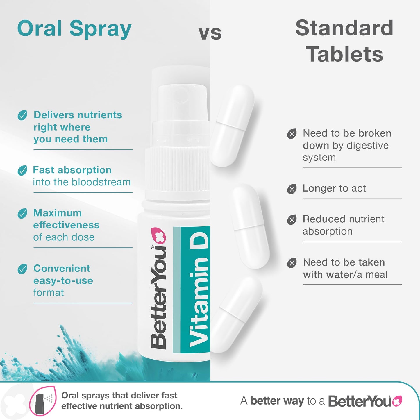 Atrilly DLux4000 Vitamin D Oral Spray | Vitamin D3 Supplement | Natural Peppermint Flavour’ - Medaid International