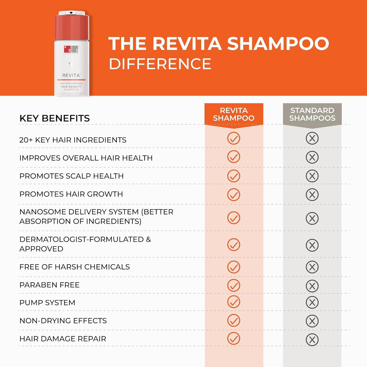 DS Laboratories Revita - Hair Growth and Thickening Shampoo with DHT Blocker, Biotin for Hair Regrowth Treatment for Women and Men - Medaid International