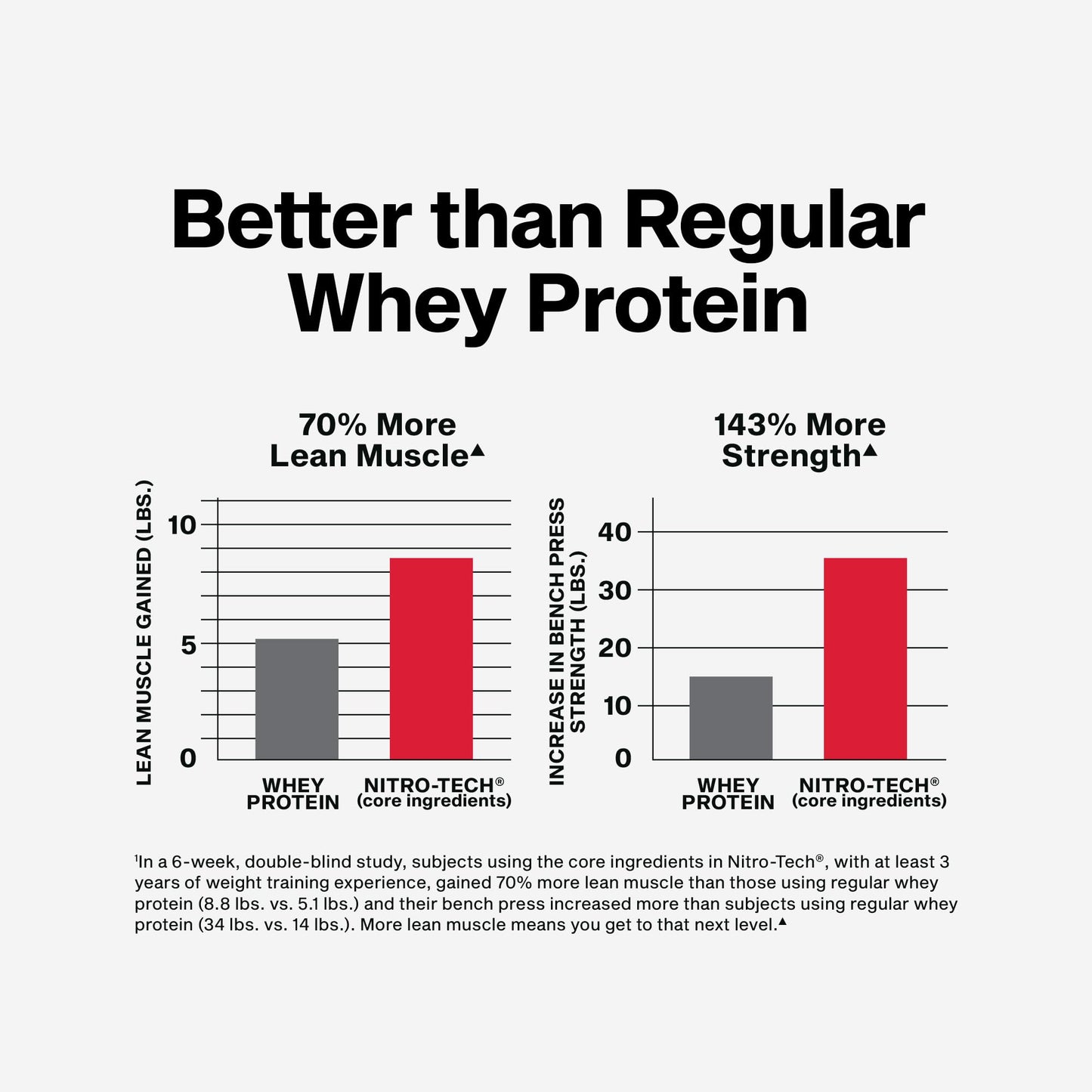 Muscletech Whey Protein Powder (Vanilla Cream, 4 Pound) - Nitro-Tech Ultimate Muscle Building Formula with Whey Protein Isolate - 30g of Protein, 3g of Creatine & 6.8g of BCAA - Packaging May Vary - Medaid International