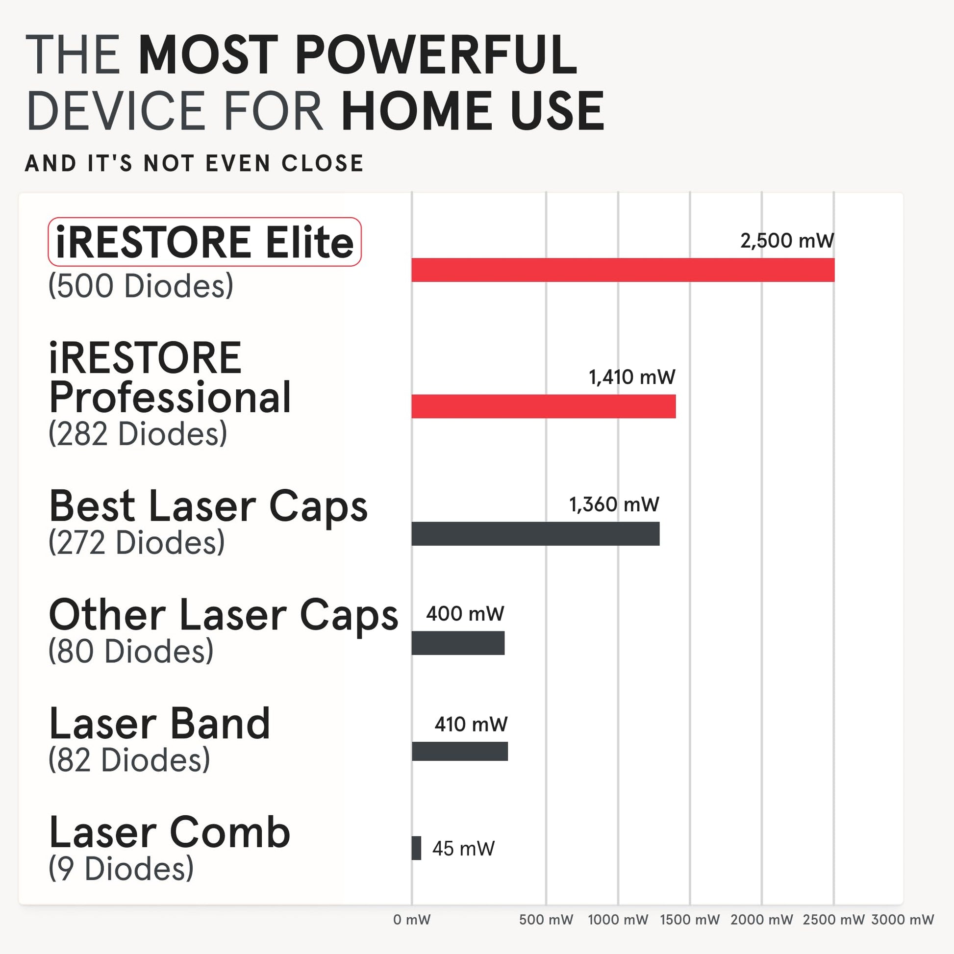 iRestore Elite + Rechargeable Battery Pack - Laser Red Light Therapy for Hair Growth - FDA Cleared Hair Loss, Hair Thinning Treatment for Men & Women - Hair Regrowth Laser Cap - 500 Lasers & LEDs - Medaid International