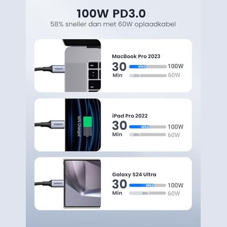 UGREEN - 100W USB C to USB C Cable, 5A Fast Charging, PD 3.0, 2-Pack