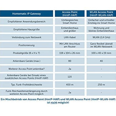 Homematic IP - Smart Home Heating Starter Set with WiFi, App Control & Alexa Integration