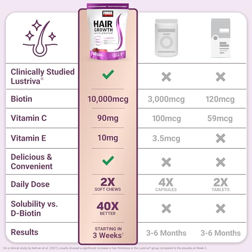 Force Factor Hair Growth Accelerator Soft Chews, Hair Growth Vitamins for Women and Men with Clinically Studied Lustriva and Biotin, Promotes Thicker, Fuller, Stronger Hair, Mixed Berry, 60 Soft Chews - Medaid International