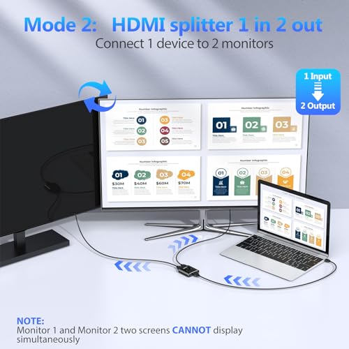 Fokky - 4K HDMI Splitter, Bidirectional Switch, Dual Monitor Support