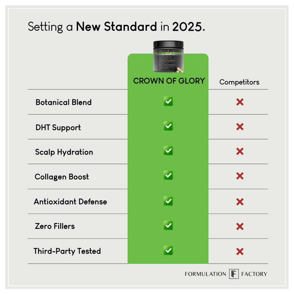 Formulation Factory Crown of Glory 10-in-1 Hair Growth Maximizer, DHT Blocker with Saw Palmetto, Fo-Ti, Collagen, Supports Thicker Hair & Scalp Health (2 Month Supply, 120 Capsules) - Medaid International