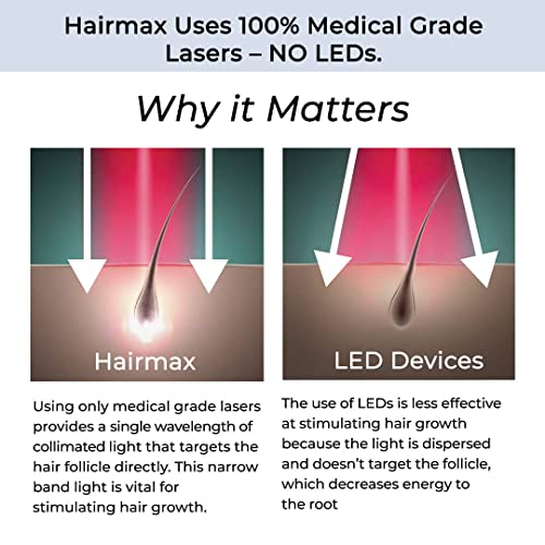 Hairmax LaserBand 82 - Hair Growth and Regrowth Treatment - Restores Natural Hair Cycle - Home-Use Medical Device With Medical Grade Lasers - Medaid International