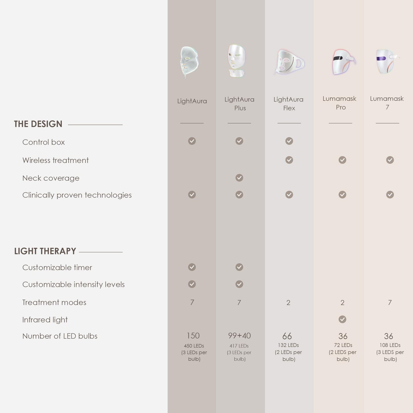 Project E Beauty Skin Rejuvenation Photon Mask | LED Face Mask Light Therapy Red Blue Light Anti-Aging Wrinkle Spa Facial Treatment Home Skincare Mask - Medaid International