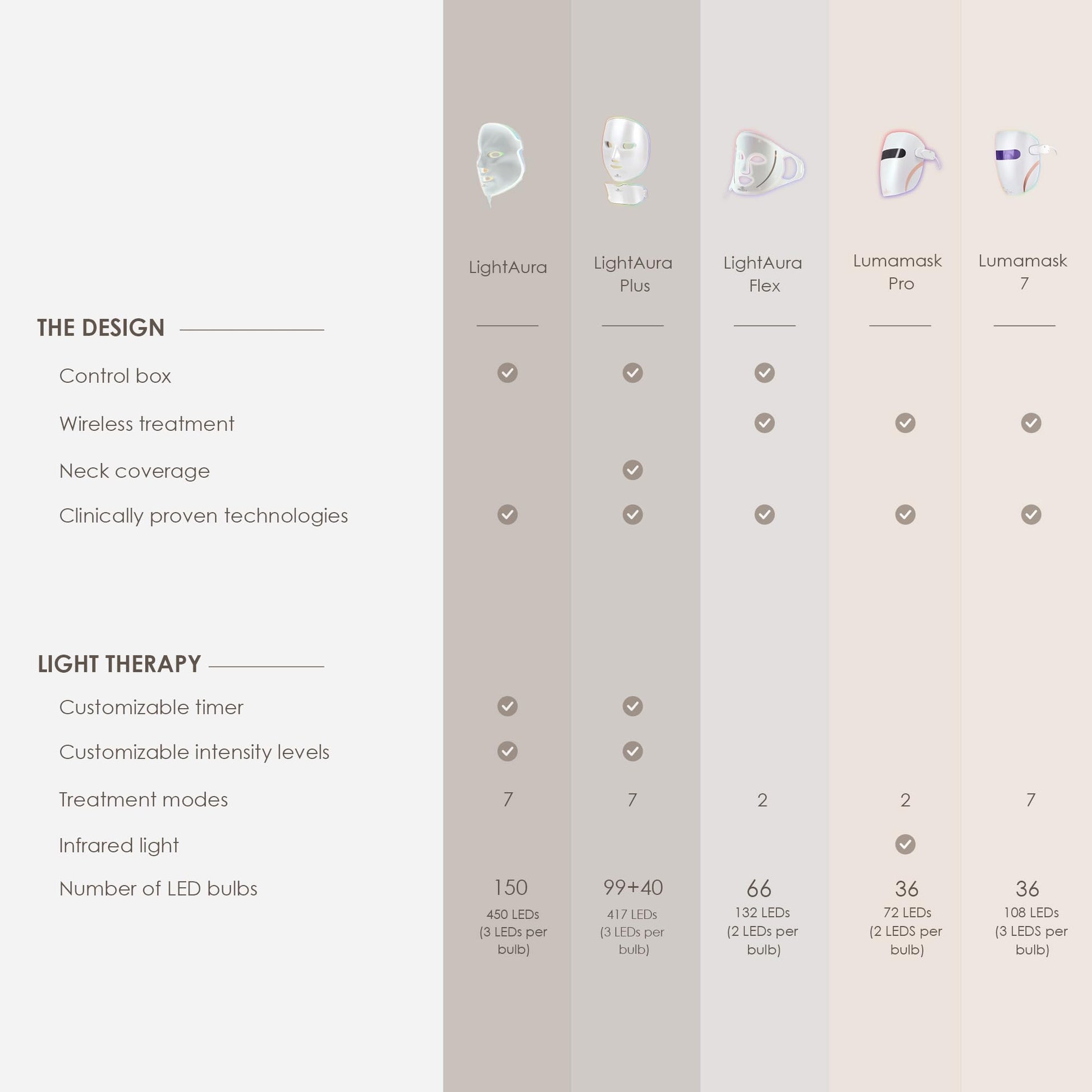 Project E Beauty Skin Rejuvenation Photon Mask | LED Face Mask Light Therapy Red Blue Light Anti-Aging Wrinkle Spa Facial Treatment Home Skincare Mask - Medaid International