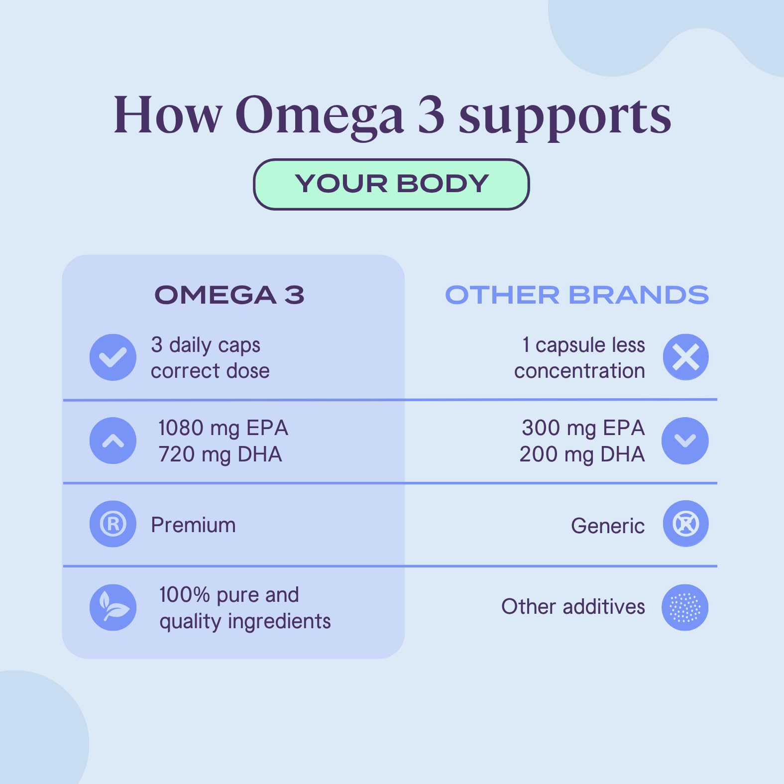 B-FIT Omega 3 Fish Oil - High Potency Patented Formula - 1800 mg with 1080 mg EPA & 720 mg DHA - 180 Odorless Softgels from Norwegian Salmon - 60-Day Supply - Heart, Brain & Joint Support - Medaid International