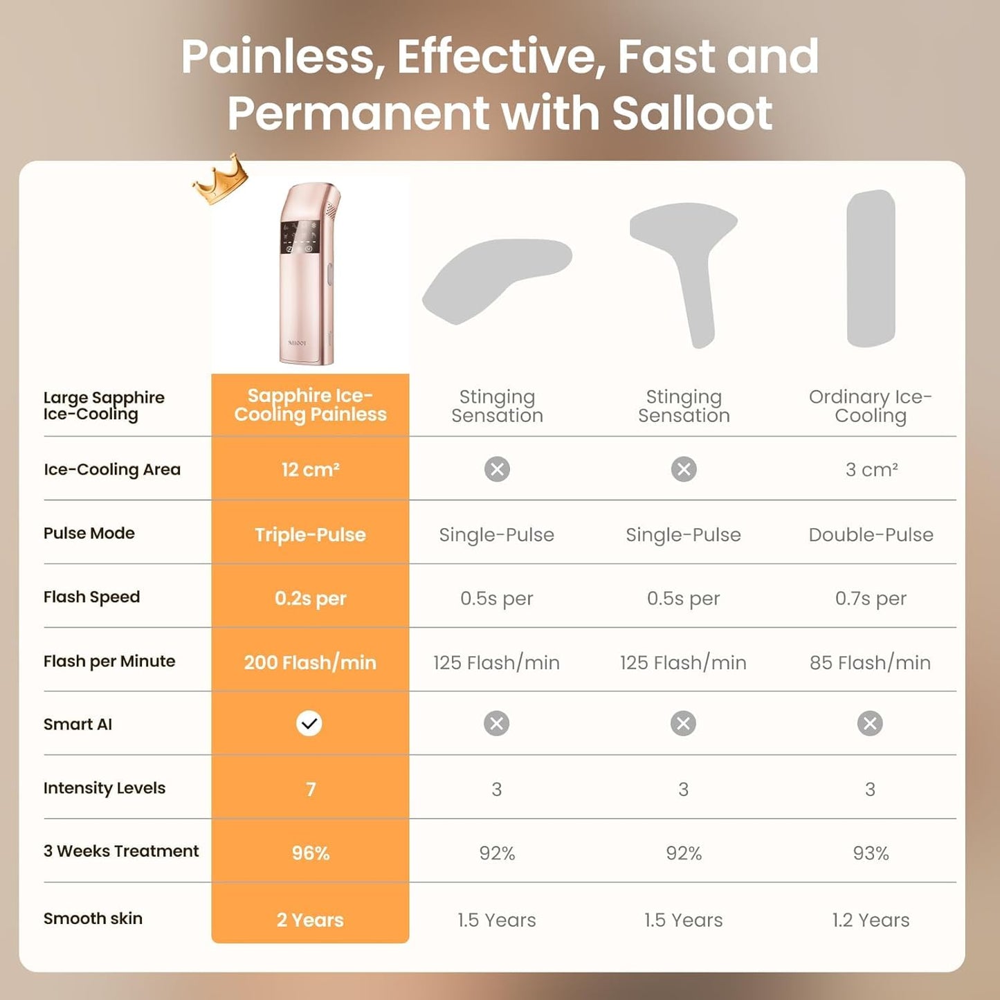 Professional IPL Laser Hair Removal for Women and Men, Super Fast TRIPLE-Pulse, 37°F Sapphire Ice-Cooling, Painless, Permanent Home Hair Removal Device for Face, Bikini, Pubic Trinity 10 - Medaid International