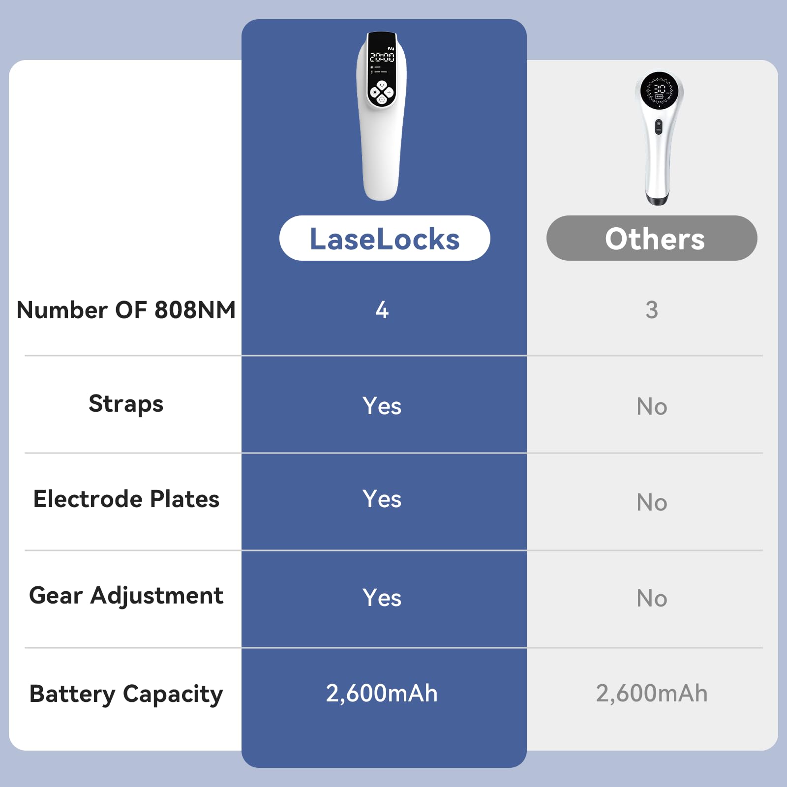 Cold Laser Therapy Device, 2-in-1 Laser Therapy Device for Pain Relief, Near Infrared Light Therapy, Laser Therapy Machine for Knee, Shoulder, Back, Muscle & Joint Pain Relief(4 * 808nm+12 * 650nm) - Medaid International
