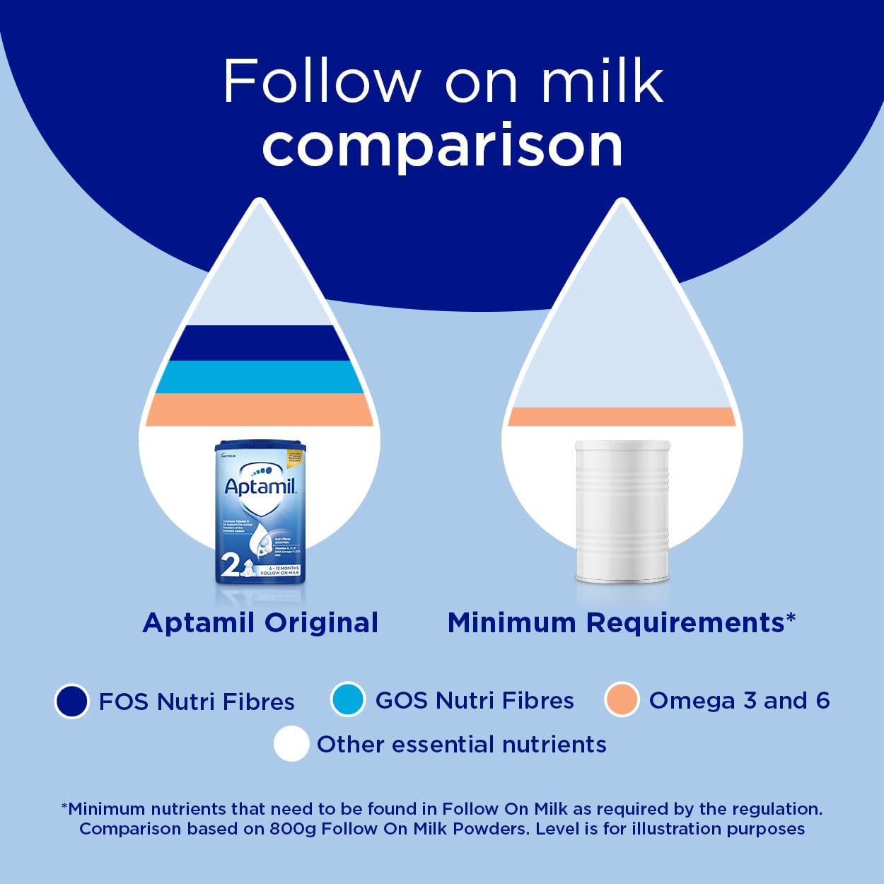 Aptamil 2 Follow On Baby Milk Ready to Use Liquid Formula, 6-12 Months, 200 ml, (Pack of 18) - Medaid International