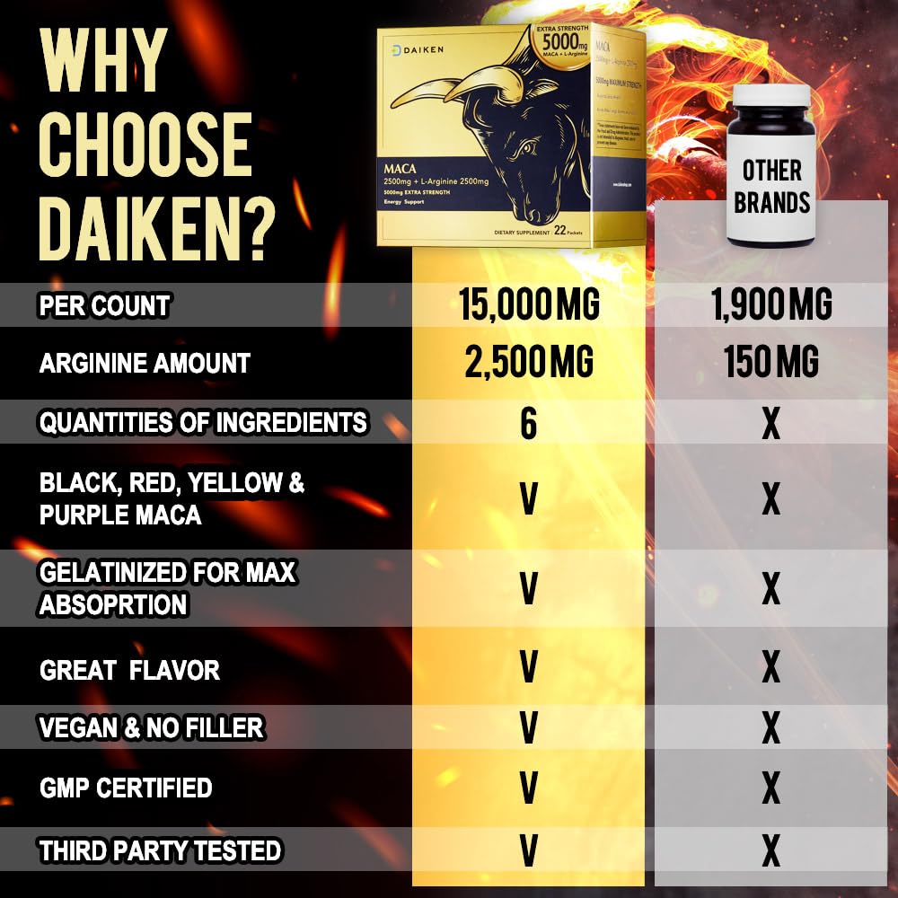 DAIKEN Peruvian Maca Root Powder Extra Strength 15,000 mg, Gelatinized Black, Red, Yellow Maca Blend with L-Arginine (2,500 mg) for Men and Women, Superior Absorption, Vegan, Lab Tested - 22 Packets - Medaid International