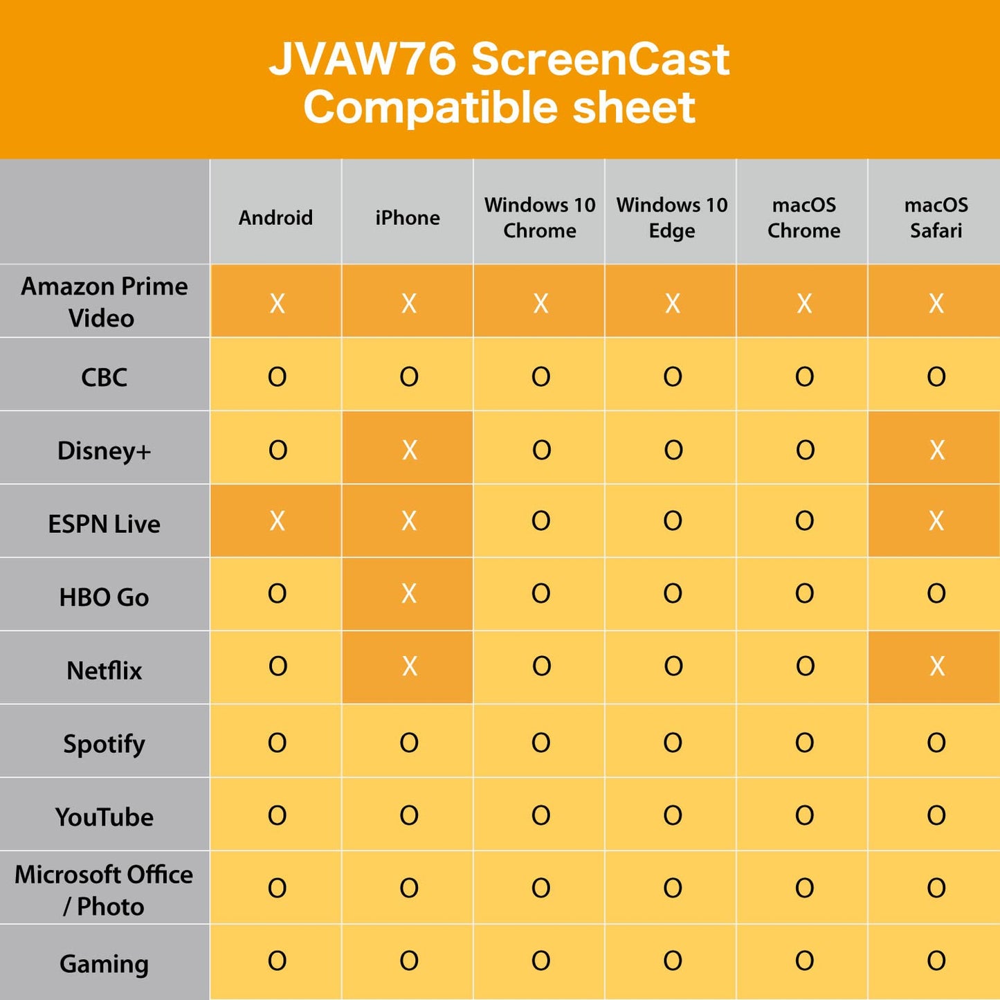 j5create ScreenCast 4K Wireless Adapter Screen Cast from Mobile Phone, Tablet, or Laptop Support for AirPlay, Miracast & Chromecast Mirror Extend for Windows & macOS Wireless Screen Display (JVAW76) - Medaid International