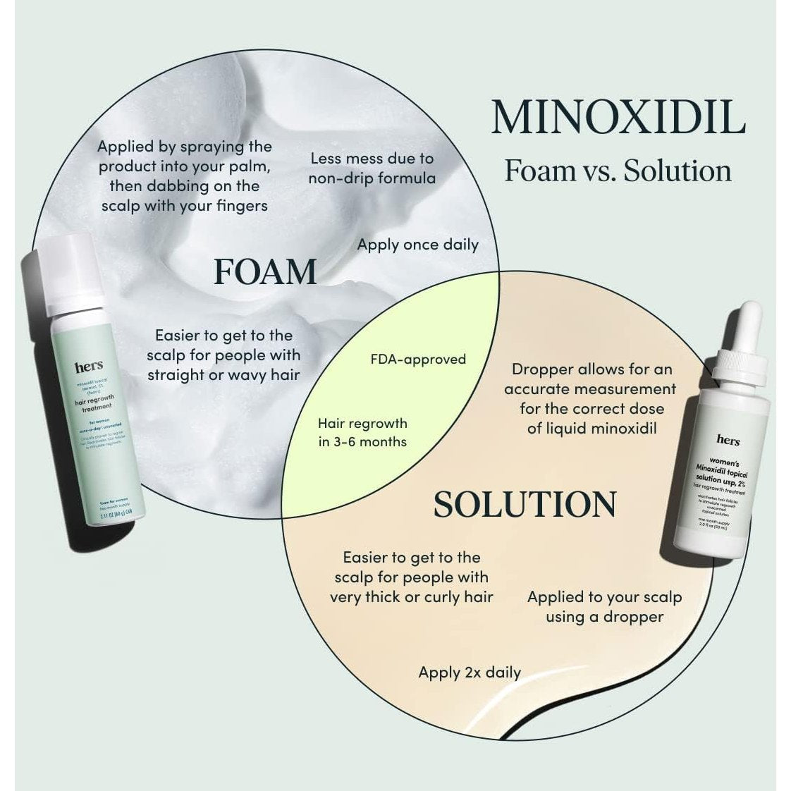 hers Hair Regrowth Treatment - Topical Minoxidil 5% Foam for Women - Extra Strength - Supports Thicker, Fuller Hair - Non-Greasy - Unscented, 2 Pack - Medaid International