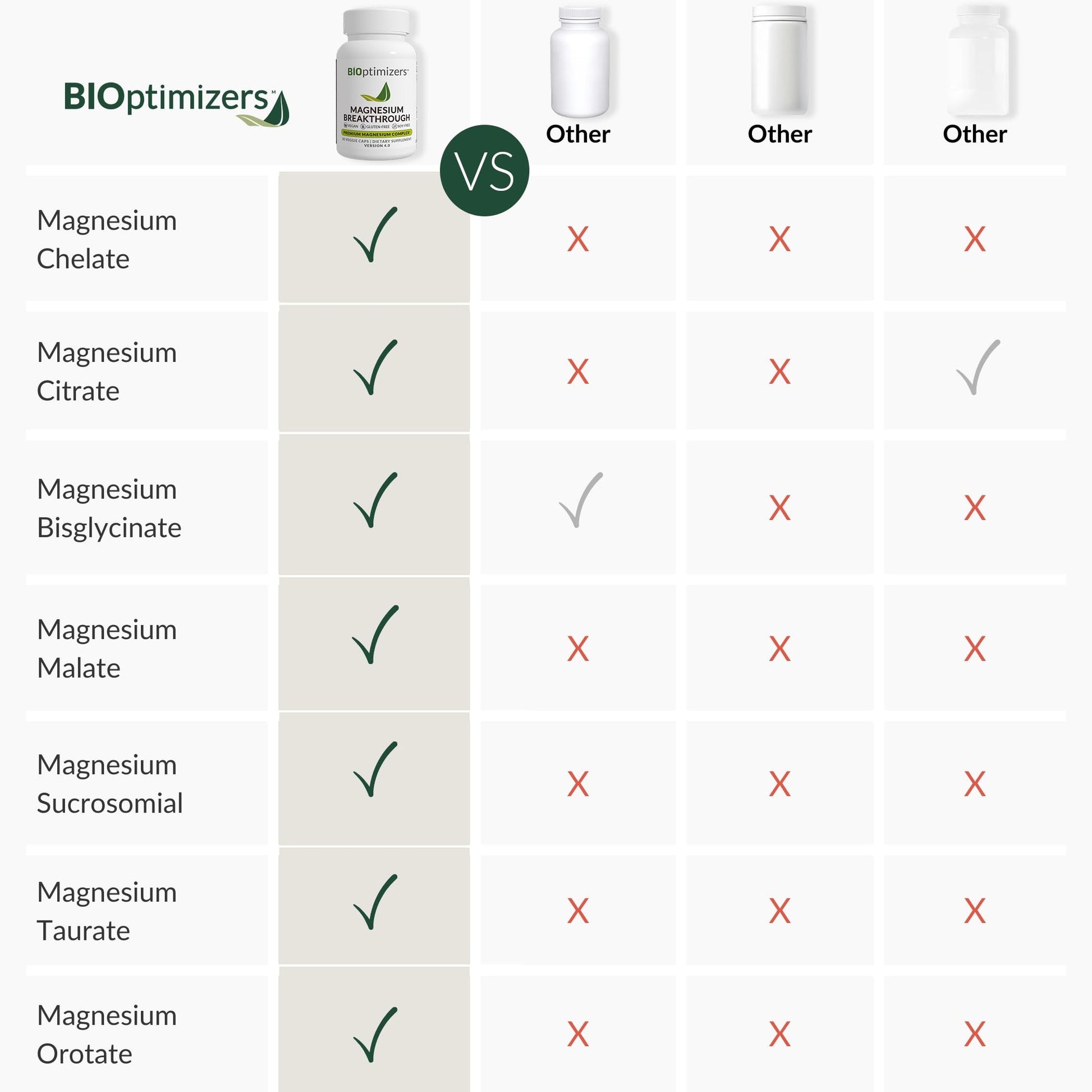 BIOptimizers Magnesium Breakthrough Complex Supplement with 7 Forms of Mg: Glycinate, Malate, Citrate, and More - Natural Support for Sleep and Cognitive Function - 60 Capsules- Calming Vitamins - Medaid International