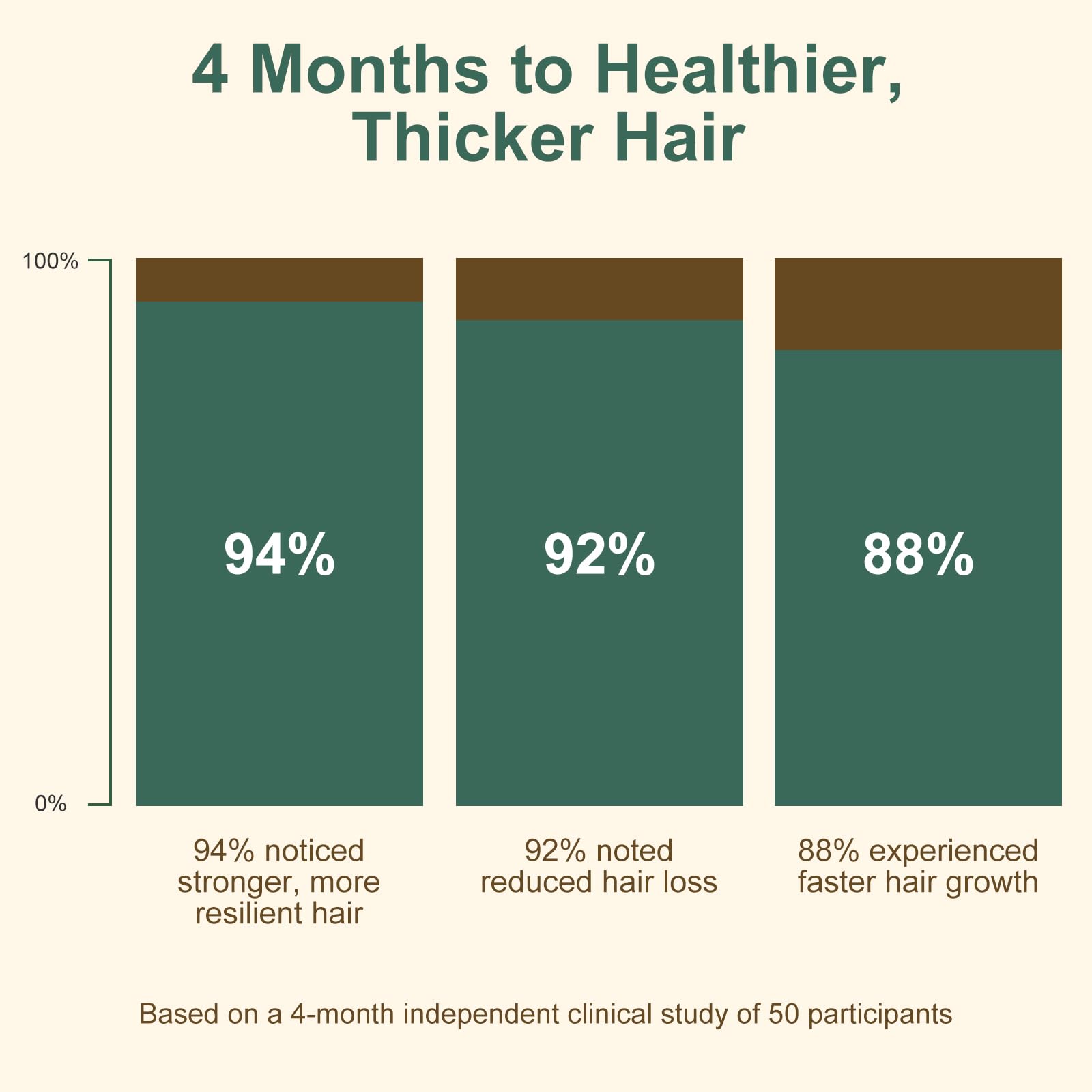 5% Minoxidil Hair Growth for Men and Women, Extra Strength Minoxidil Hair Loss Treatment Serum with Biotin & Herbal Extracts for Faster Thicker Stronger Hair Growth 60mL - Medaid International