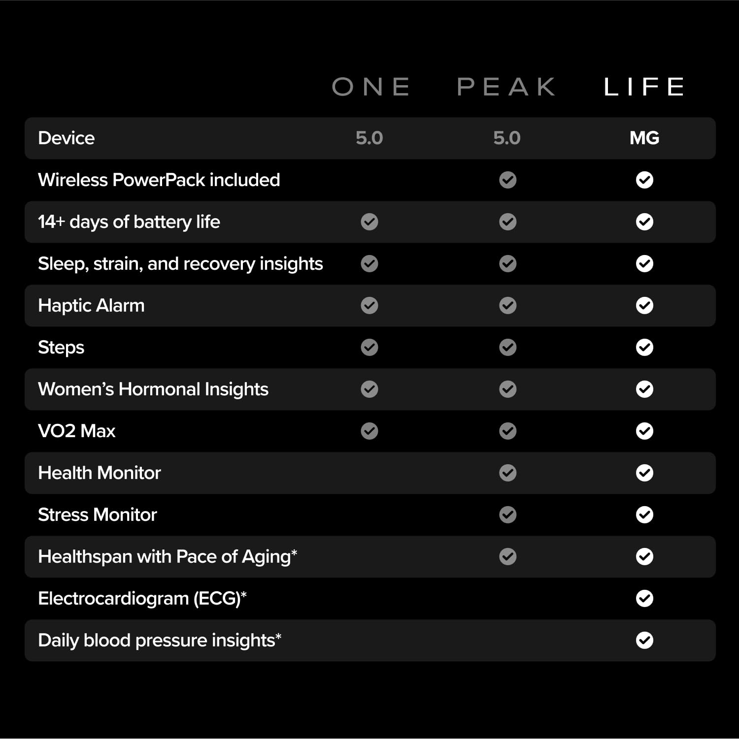 WHOOP Life – 12-Month Membership – MG Device – Health & Fitness Tracker – Blood Pressure Insights, Activity Tracking – ECG Software – 14+ Days Battery Life - Medaid International