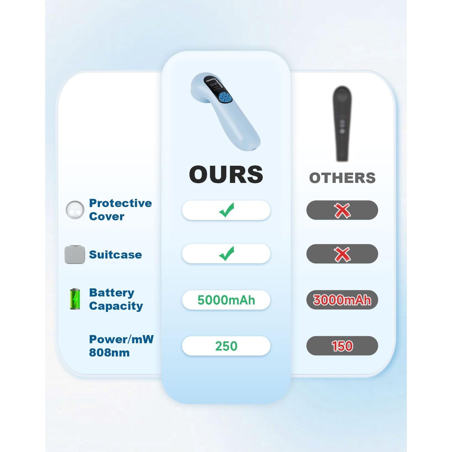 LLLT Cold Laser Therapy Device with Protective Magnetic Cover, 5 * 808nm & 10 * 650nm Human/Vet Handheld Infrared Red Light Therapy, Pet Dogs Treatment Device for Muscle Pain Relief & Improve Healing - Medaid International