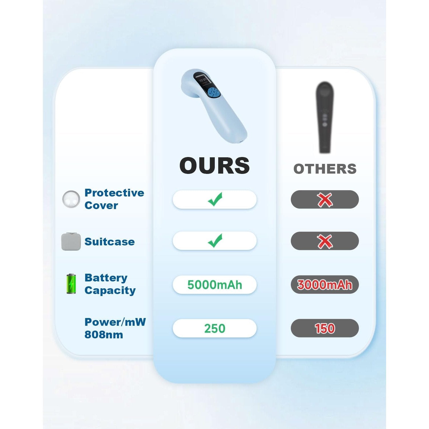 LLLT Cold Laser Therapy Device with Protective Magnetic Cover, 5 * 808nm & 10 * 650nm Human/Vet Handheld Infrared Red Light Therapy, Pet Dogs Treatment Device for Muscle Pain Relief & Improve Healing - Medaid International