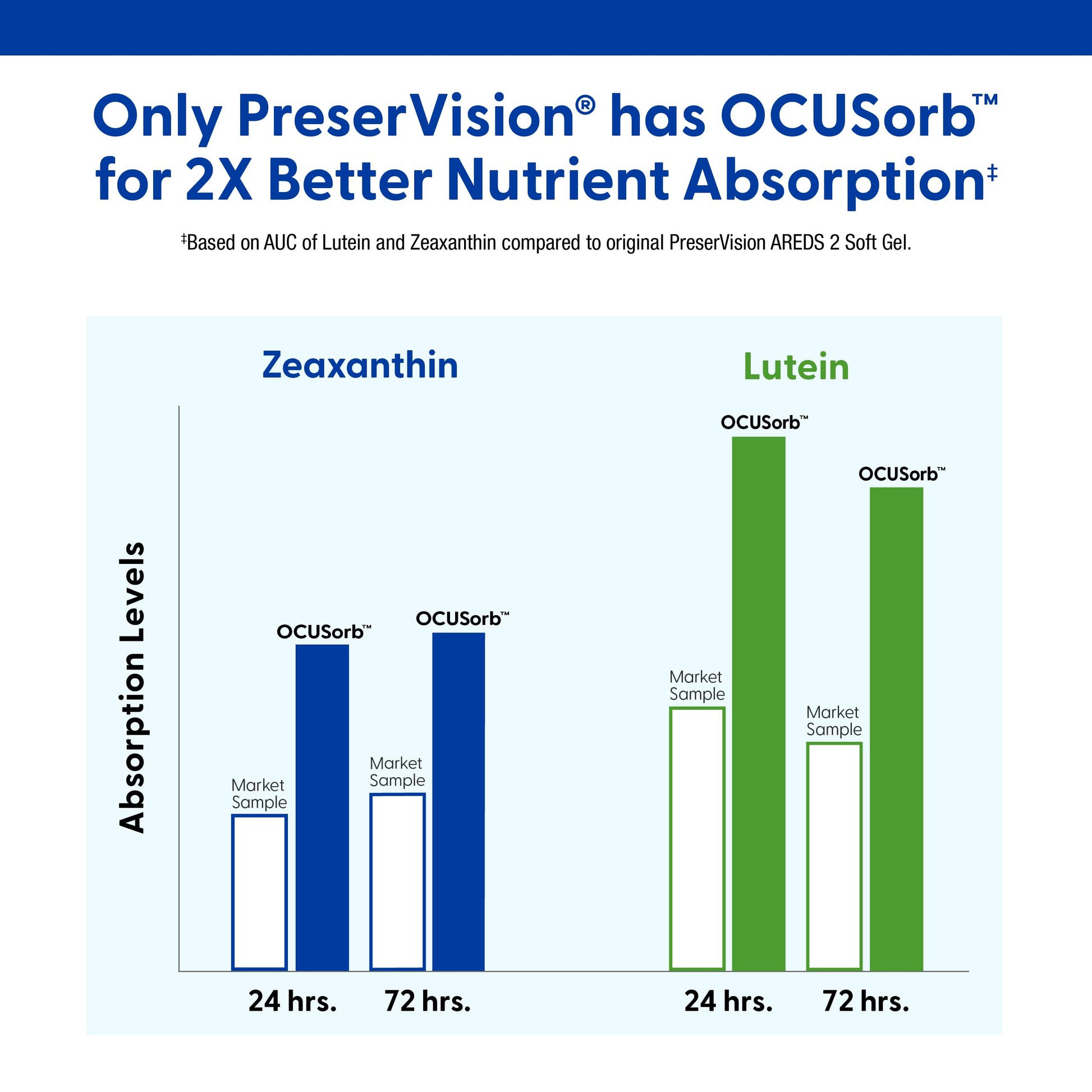 PreserVision AREDS 2 Eye Vitamins, #1 Eye Doctor Recommended Brand, Lutein and Zeaxanthin Supplement with Vitamin C, Vitamin E, Zinc, and Copper, 120 Softgels (Minigels) - Medaid International