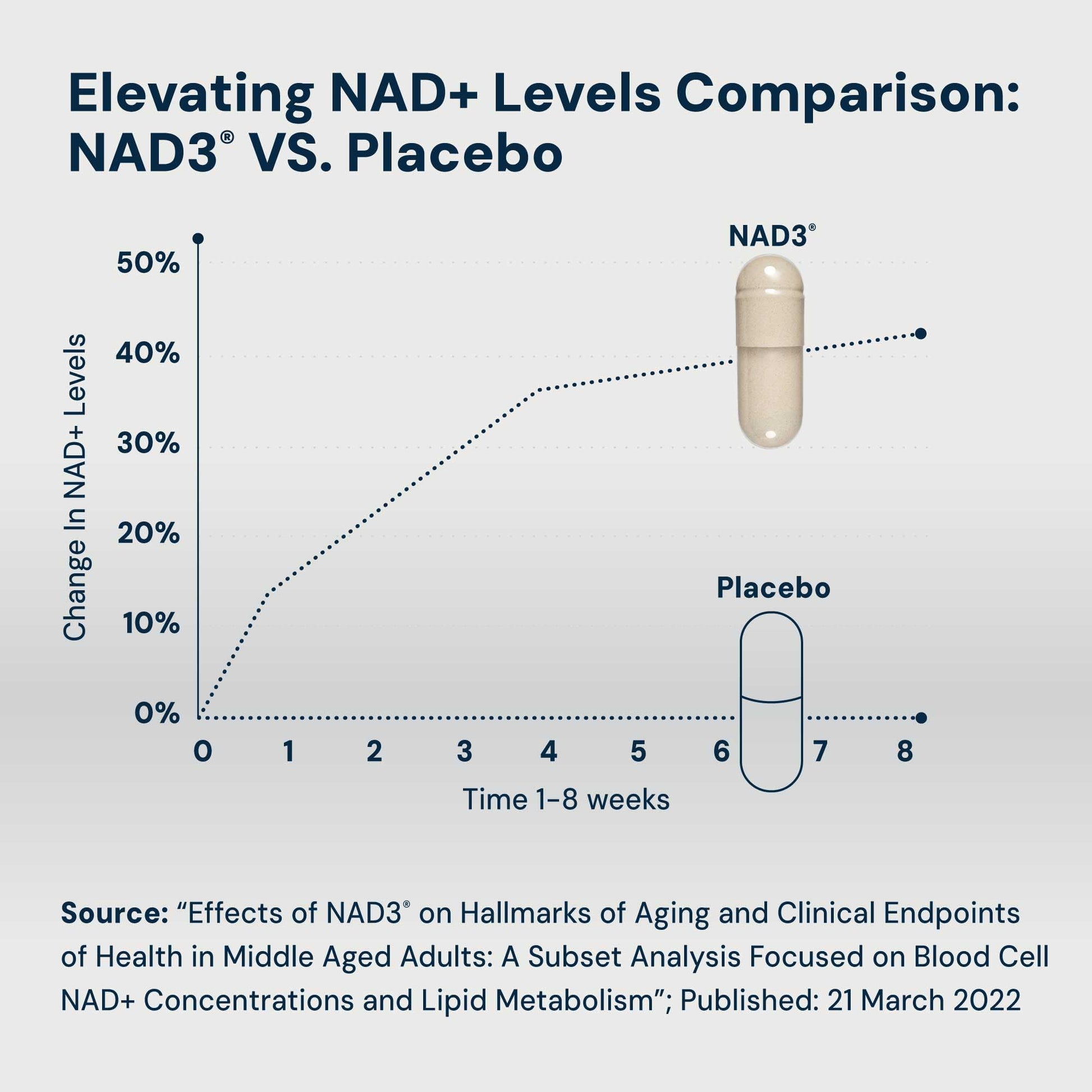 HPN NAD3 Clinical NAD+ Booster, Cellular Health & Natural Energy - NAD Supplement for Healthy Aging, Metabolic Support, NRF2 & Longevity, Nicotinamide Riboside & NMN Alternative, 60ct, 30-Day Supply - Medaid International