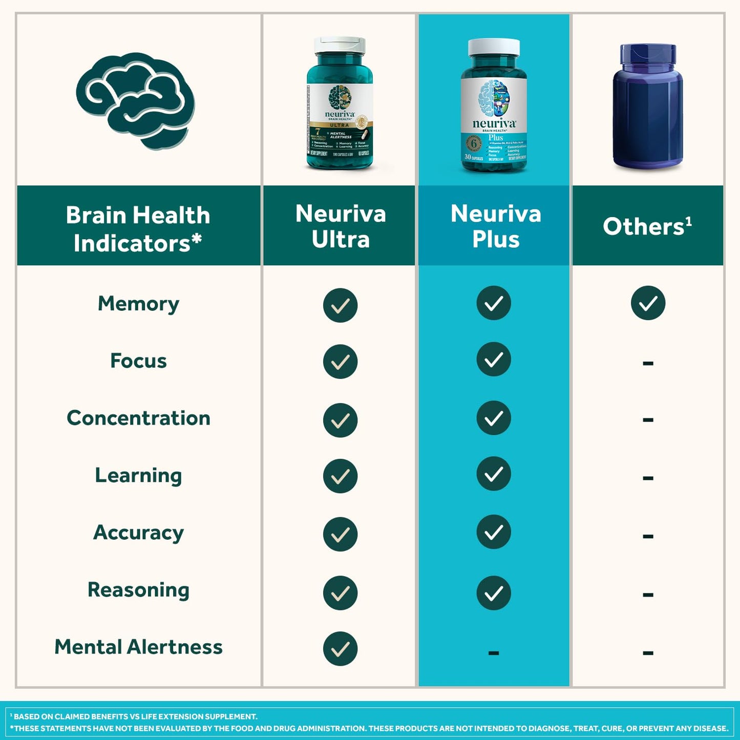 NEURIVA Plus Brain Supplement for Memory,Focus & Concentration+Cognitive Function with Vitamins B6 & B12 and Clinically Tested Nootropics Phosphatidylserine and Neurofactor,50ct Strawberry Gummies - Medaid International
