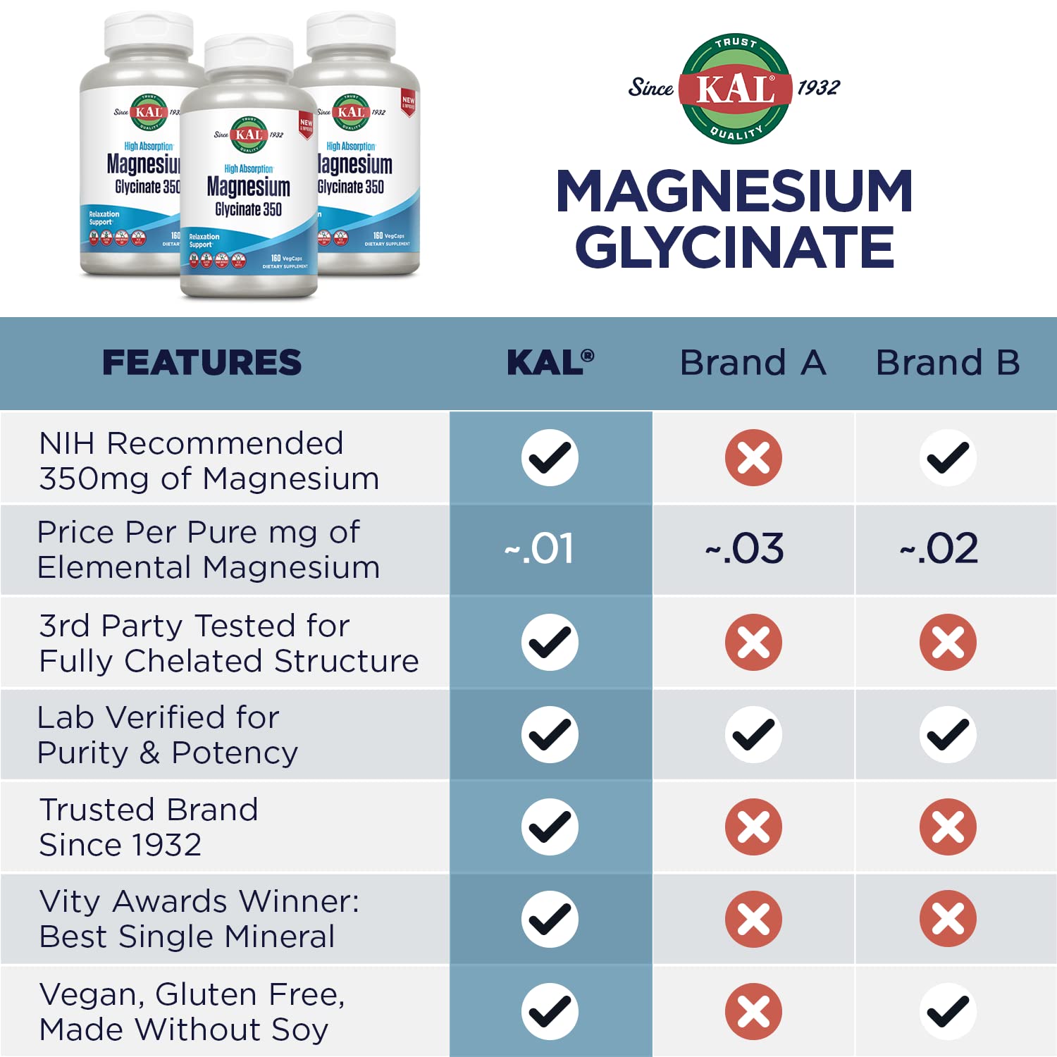 KAL Magnesium Glycinate, New & Improved Fully Chelated High Absorption Formula with BioPerine, Bisglycinate Chelate for Stress, Relaxation, Muscle & Bone Health Support, 60 Servings, 240 VegCaps - Medaid International