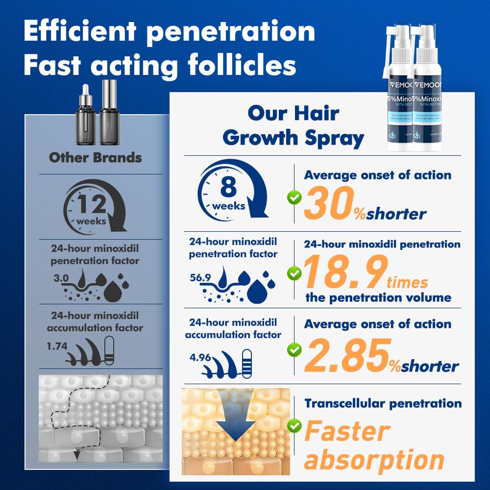 5% Minoxidil Hair Growth Spray for Women and Men, Effective Anti-Hair Loss Treatment for Regrowth, Extra Strength Scalp Solution, Thicker, Stronger and Longer Hair - 60ml*2 - Medaid International