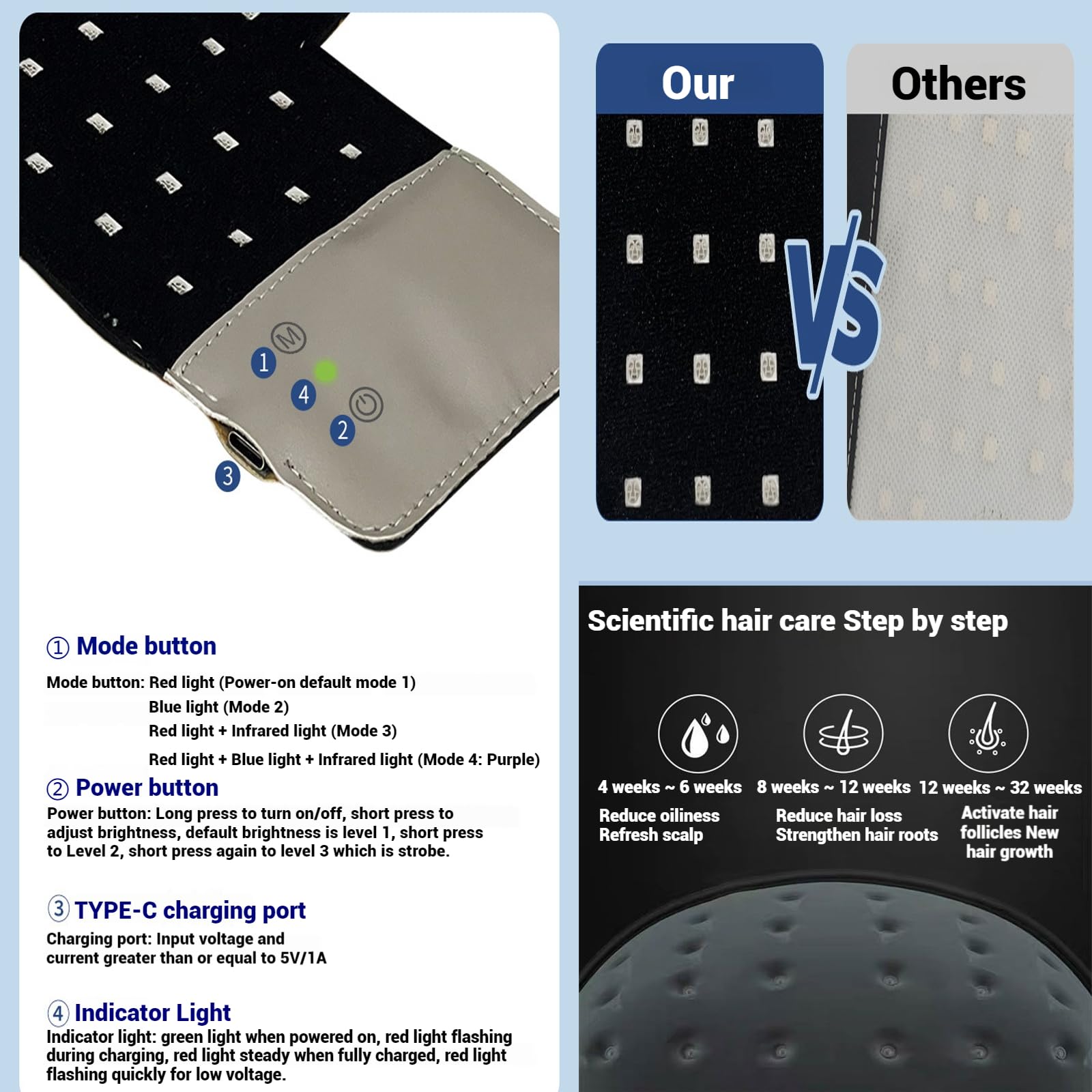 Hair Growth Cap, Red Light Therapy for Hair Growth & Regrowth,Wireless Laser Cap with 460nm/660nm / 850nm Wavelengths, for Men & Women - Medaid International