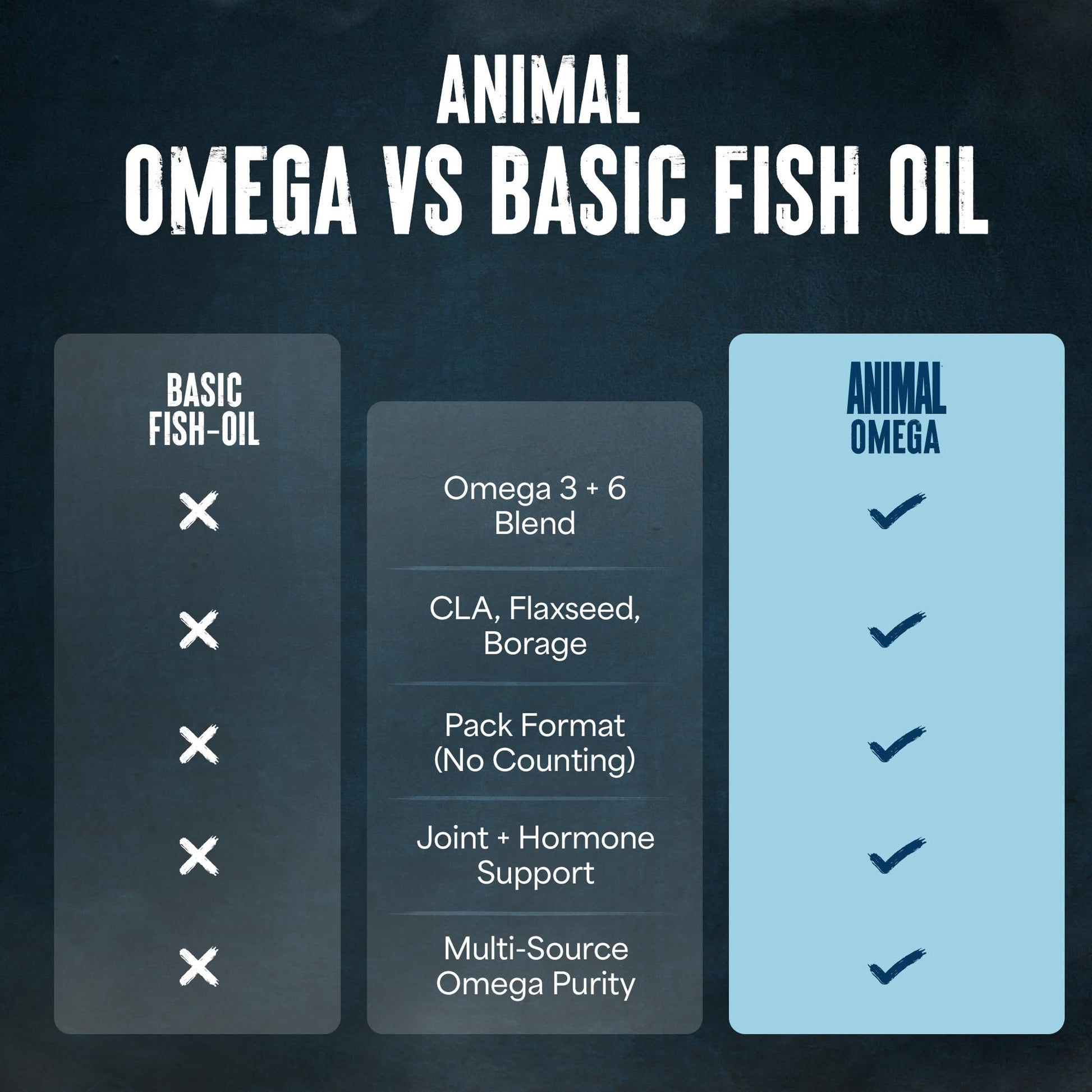 Animal Advanced Omega Essential Fatty Acids - High Potency 3500mg Omega 3 & Omega 6 Supplement with EPA, DHA, ALA, CLA, GLA for Heart, Brain, Joint, Skin, Eye, Metabolism, Immune Health - 30 Day Pack - Medaid International