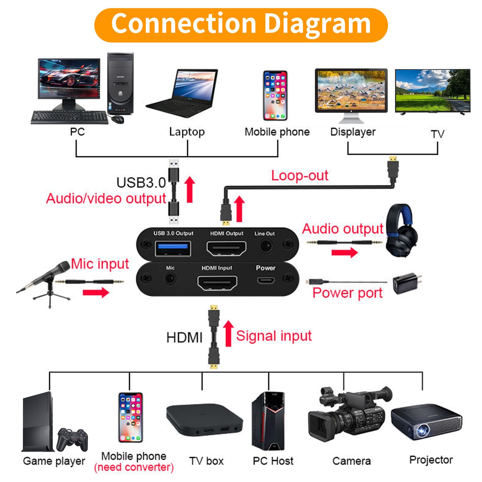 HeavenBird 4K HDMI Video Capture Card, Gaming Capture Card with Microphone, Full HD 1080P 60FPS USB Video Capture Device - Medaid International
