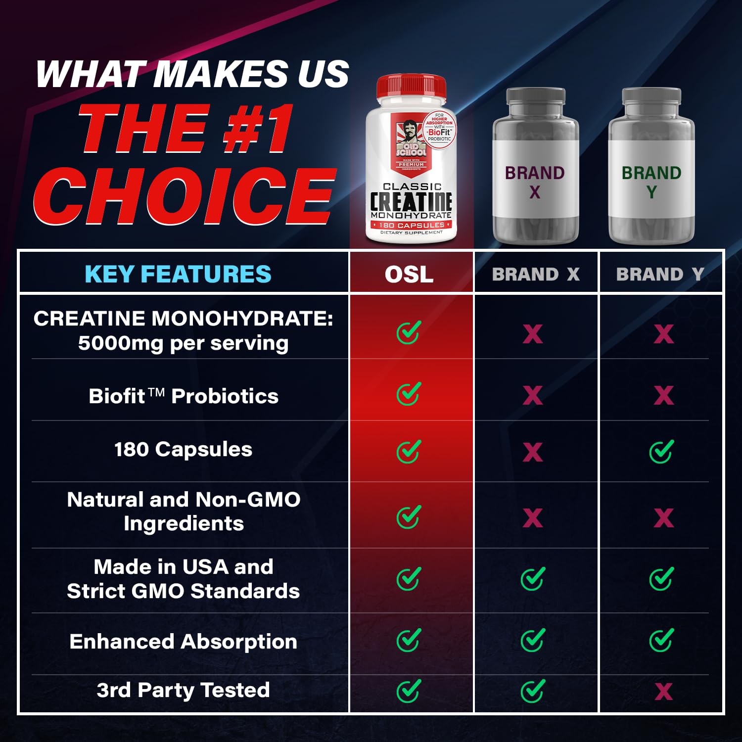 Old School Labs 5000mg Creatine Monohydrate Capsules With BioFit™ (Max Strength) Supports Muscle Growth & Recovery, Performance, Cognitive Health - Creatine Pills for Men & Women, Made in USA 180 Caps - Medaid International