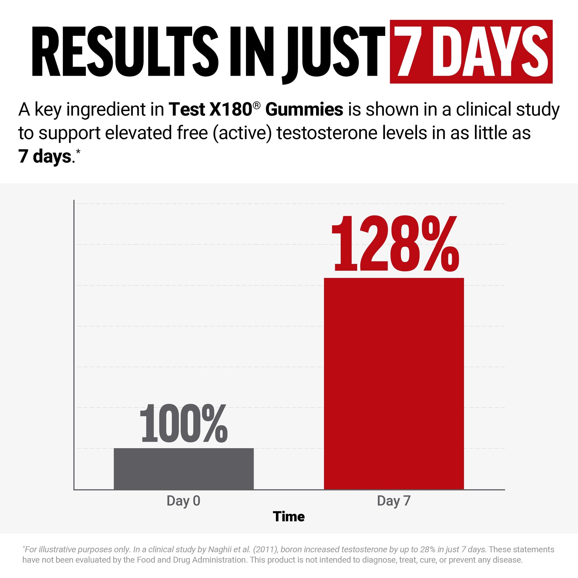 Force Factor Test X180 Gummies Testosterone Booster for Men with Tongkat Ali, Horny Goat Weed, Tribulus Terrestris, Fenugreek, & Black Maca, Supplement Men, Berry Punch, 60 Gummies, 1-Pack - Medaid International