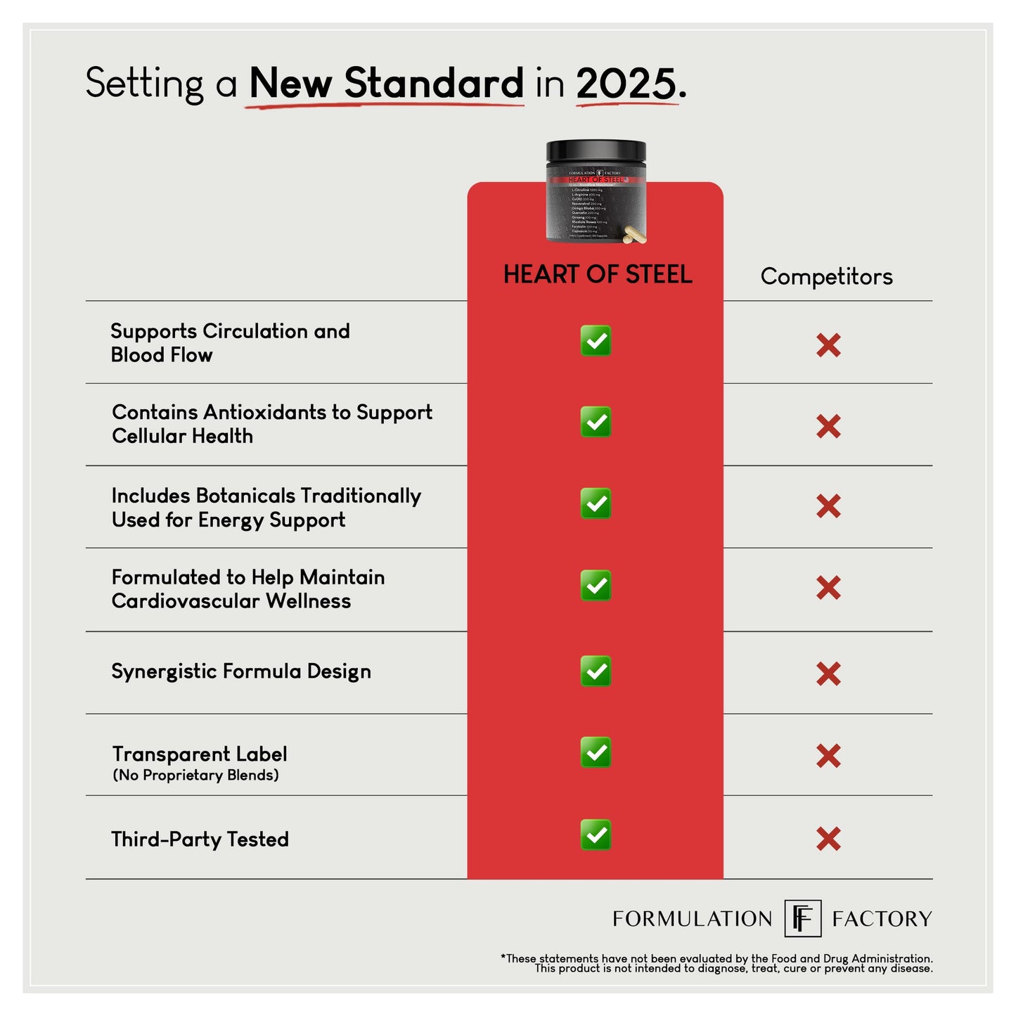 Formulation Factory Heart of Steel: 10-in-1 Metabolic Maximizer Nitric Oxide Supplement, Blood Pressure Support, L Arginine, L Citrulline Natural Pre-Workout: Energy Management 120 Count - Medaid International