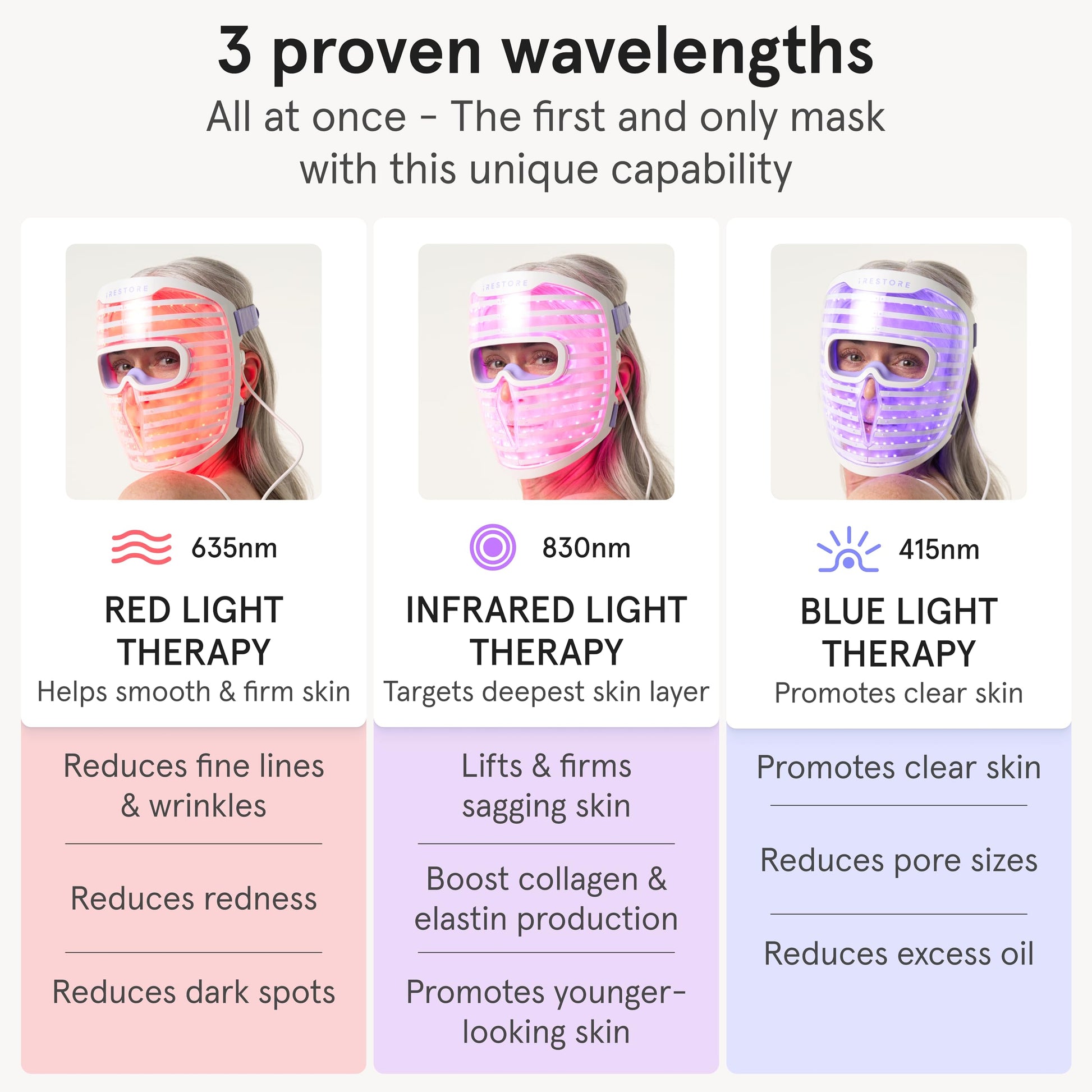 iRestore Red Light Therapy for Face - Anti Aging LED Face Mask for Youthful Radiant Skin with Reduced Wrinkles, Fine Lines - Red, Blue & Infrared Therapy Mask - Facial Skincare Device with 360 LEDs - Medaid International