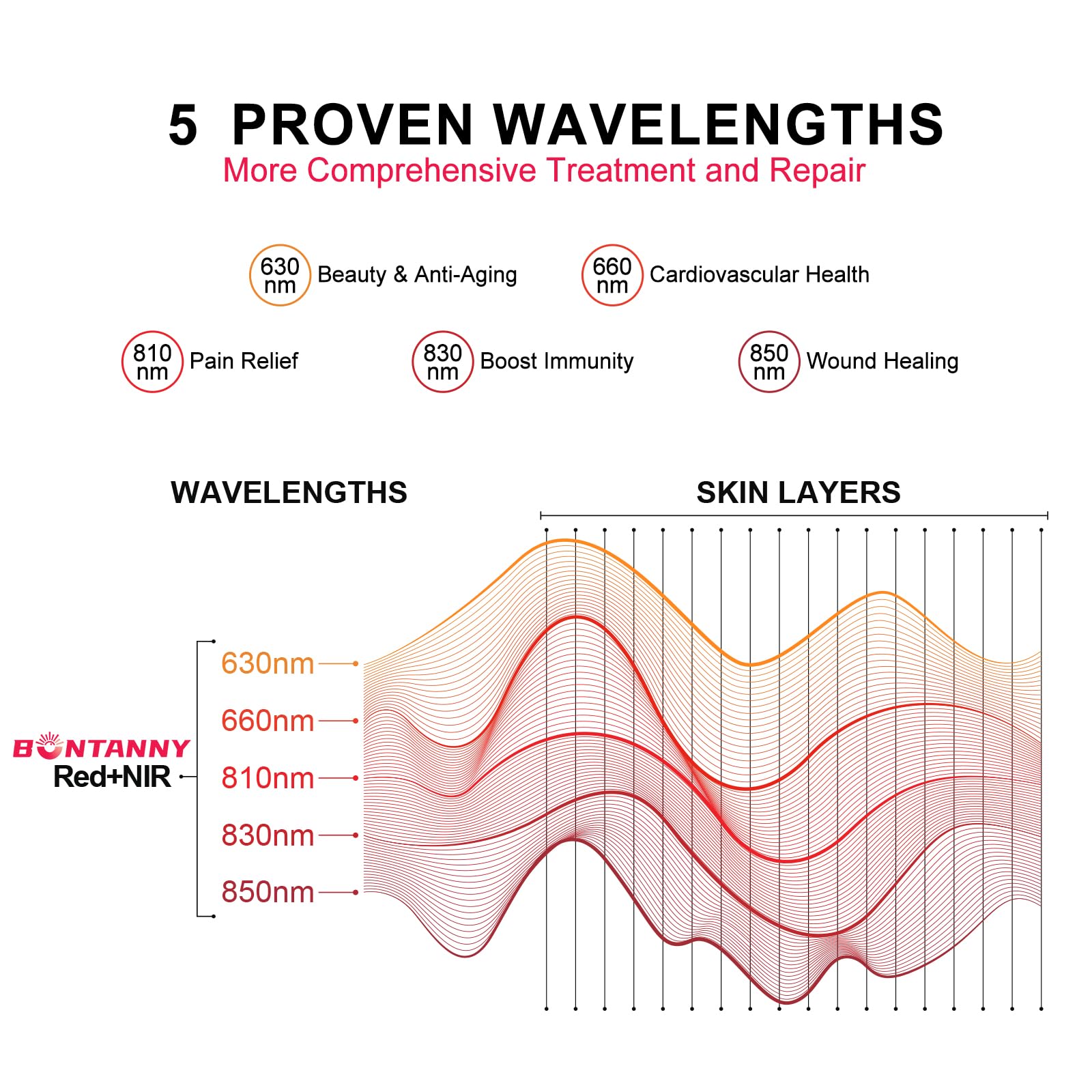 BONTANNY Red Light Therapy, 630/660/810/830/850nm 5 Wavelengths Red Near Infrared Light Device with 60 Dual Chip Clinical Grade LEDs, Remote Control, Timer for Face, Body, Pain Relief, BO-300 (White) - Medaid International