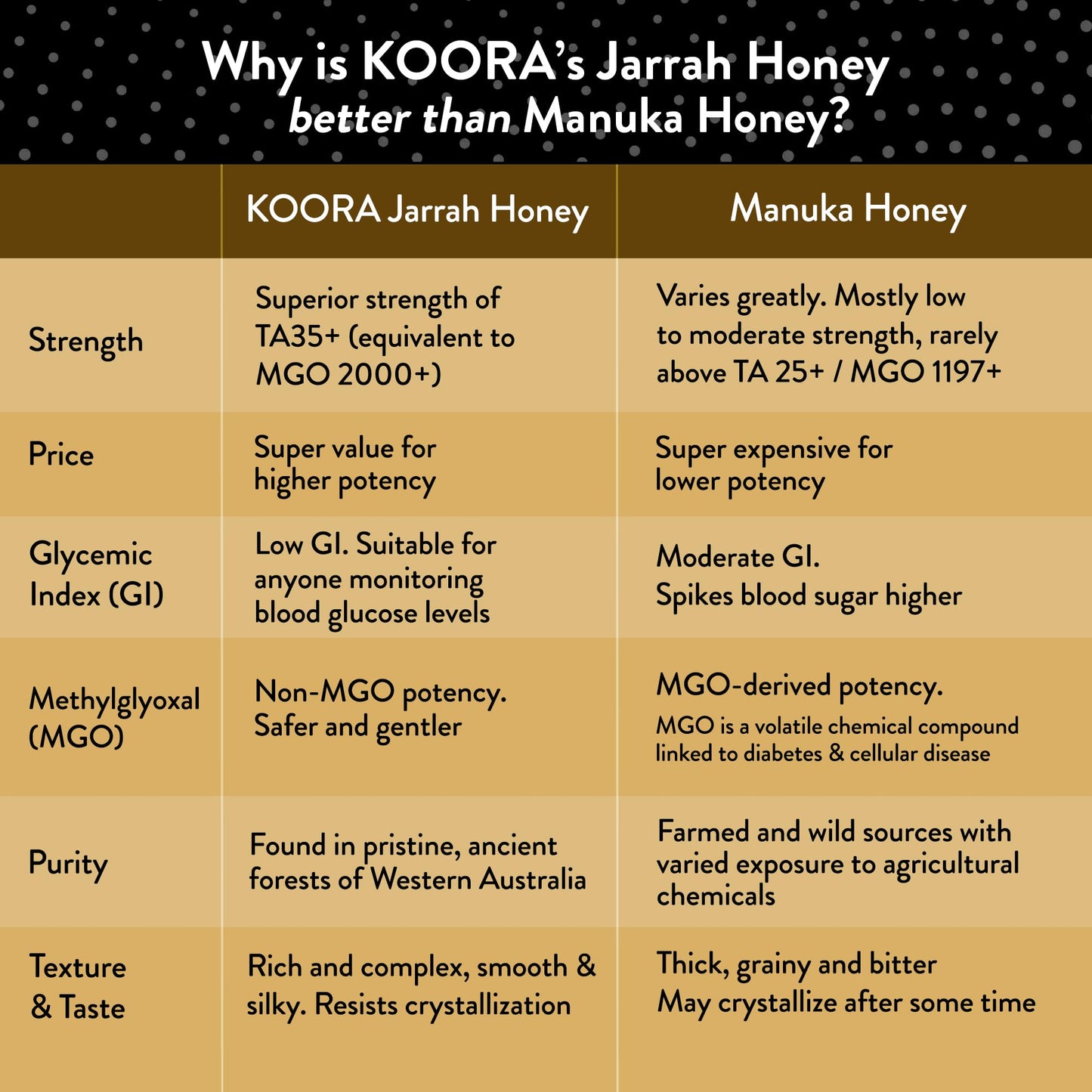 Bundle of Jarrah Honey TA 35+ and Marri Honey TA 25+ (MGO 2000+ and MGO 1197+ Manuka Honey Equivalent) - Medaid International