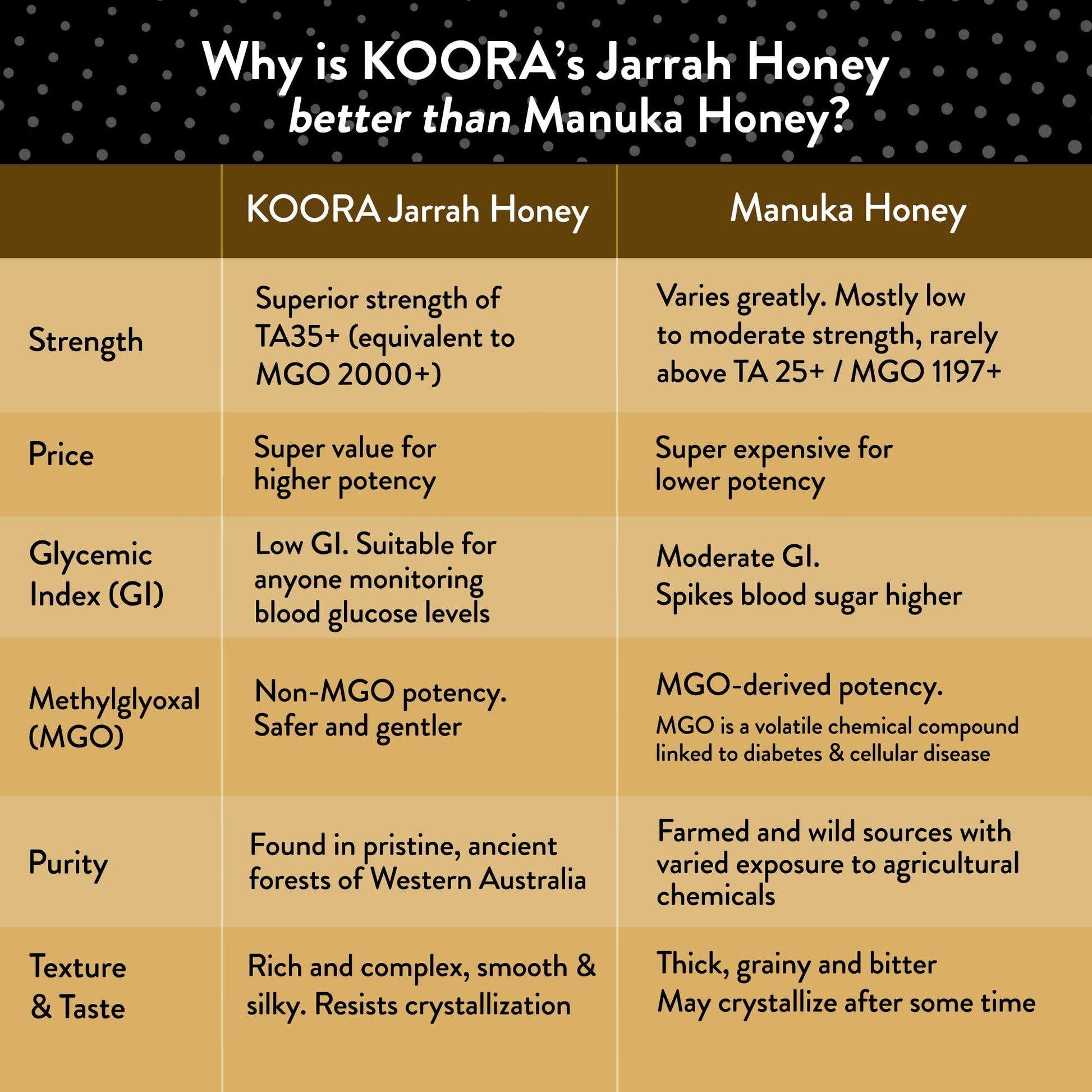 Bundle of Jarrah Honey TA 35+ and Marri Honey TA 25+ (MGO 2000+ and MGO 1197+ Manuka Honey Equivalent) - Medaid International