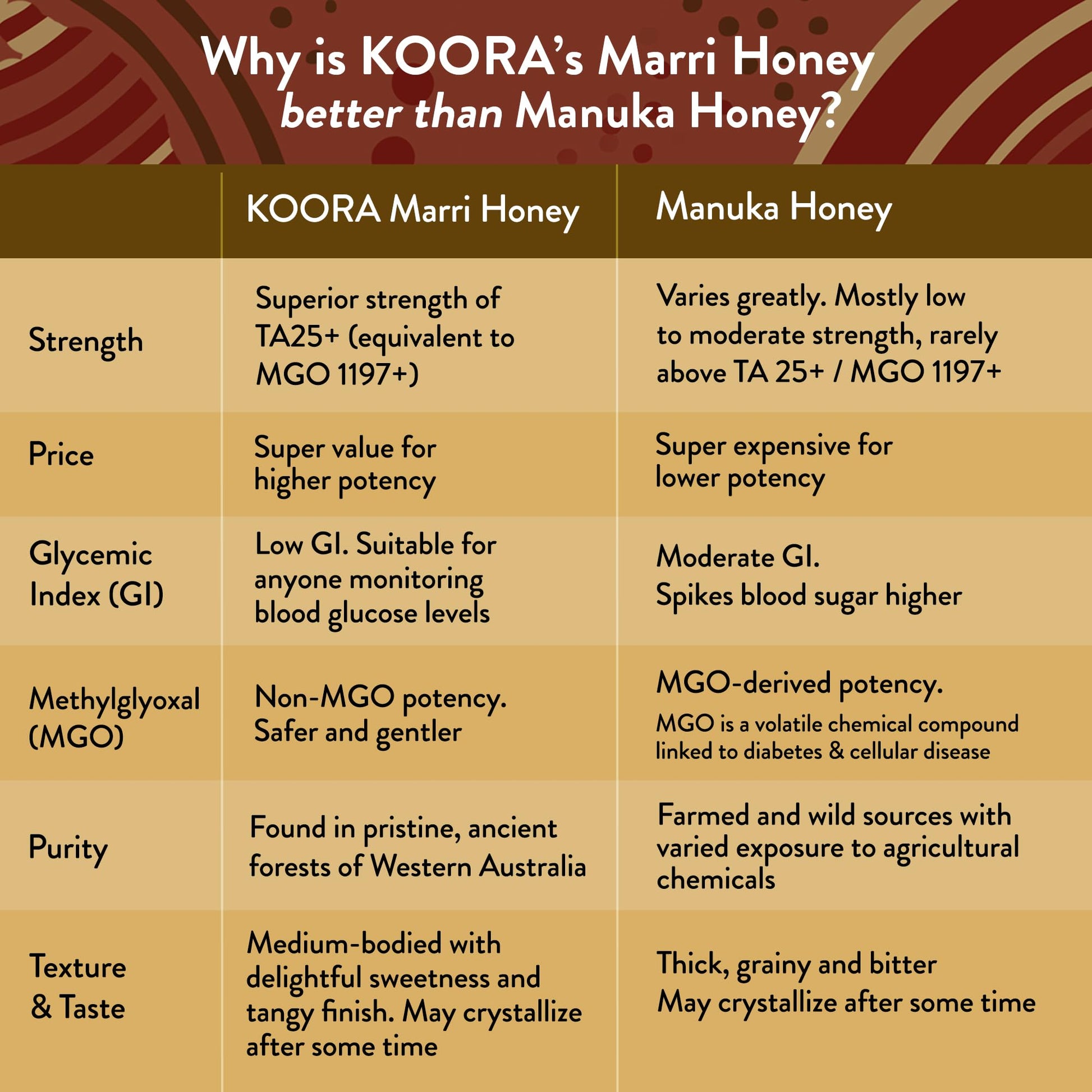 Bundle of Jarrah Honey TA 35+ and Marri Honey TA 25+ (MGO 2000+ and MGO 1197+ Manuka Honey Equivalent) - Medaid International