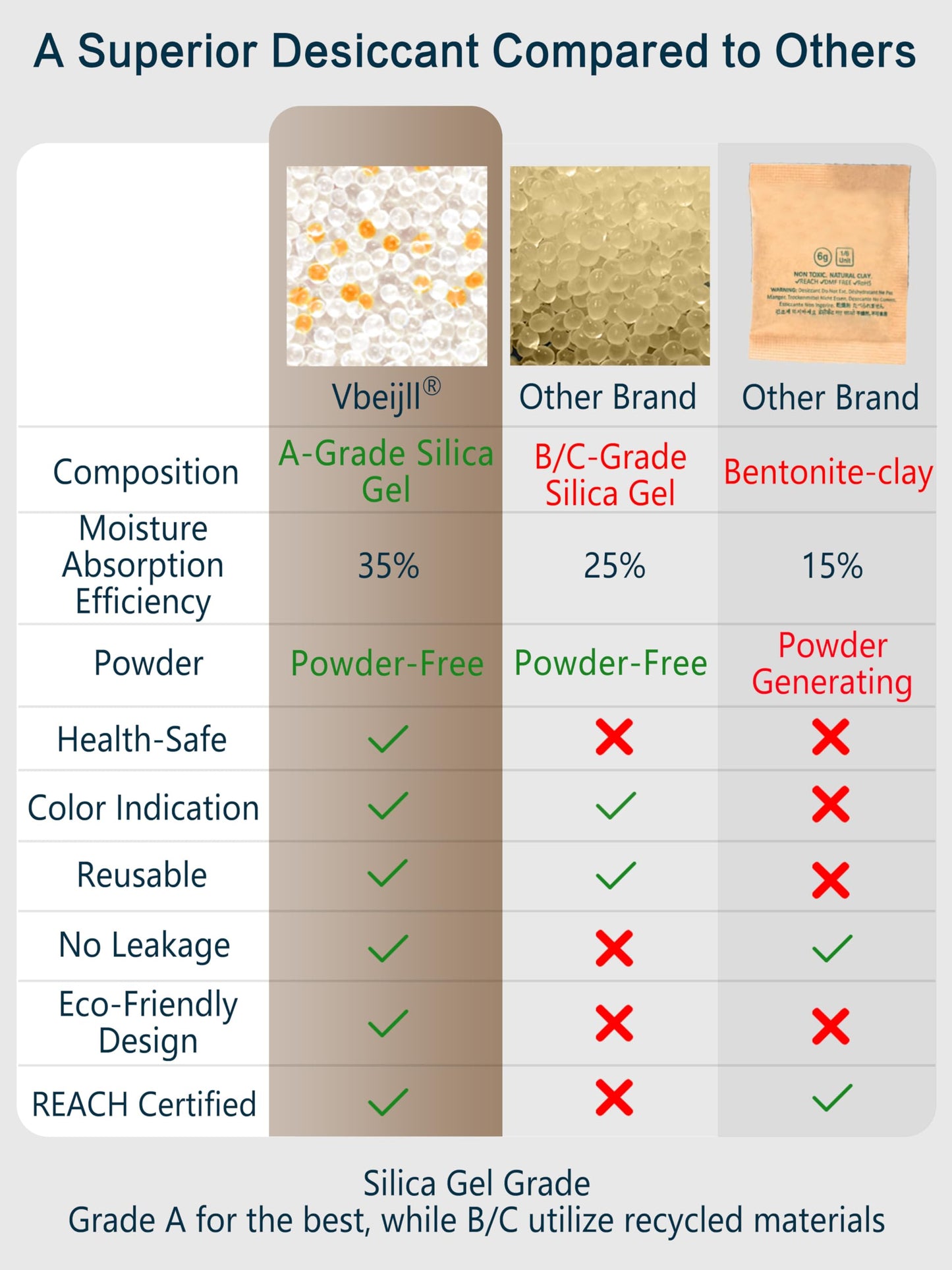 Vbeijll 5 Gram (50 Pack) Color-Indicating Silica Gel Packets, Premium Food Grade Desiccant - Rechargeable Moisture Absorbers for Food Storage, Electronics, 3D Filament & Safes - Medaid International
