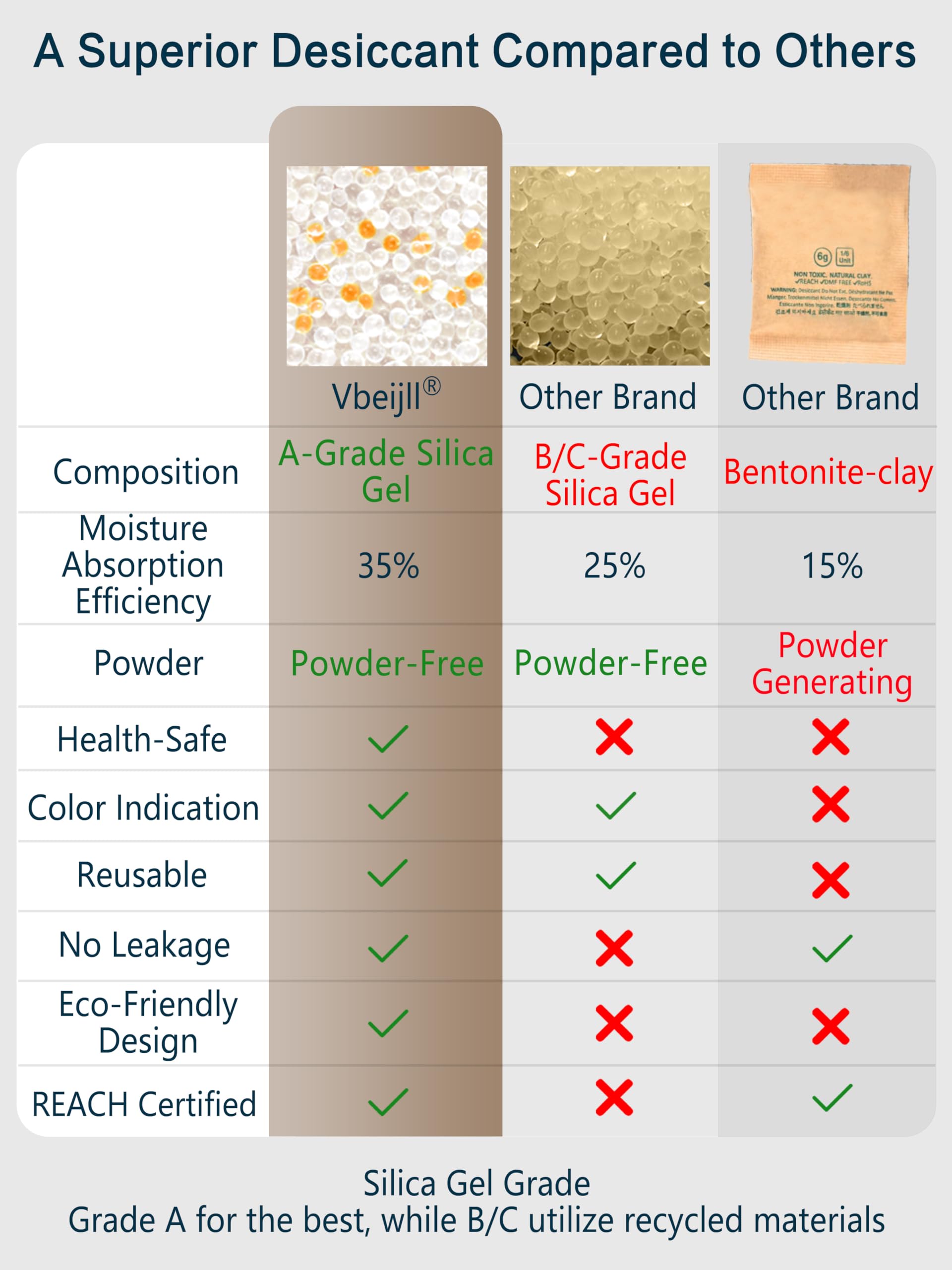 Vbeijll 5 Gram (50 Pack) Color-Indicating Silica Gel Packets, Premium Food Grade Desiccant - Rechargeable Moisture Absorbers for Food Storage, Electronics, 3D Filament & Safes - Medaid International