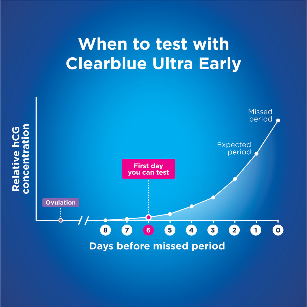 Clearblue Ultra Early Pregnancy Test - Medaid