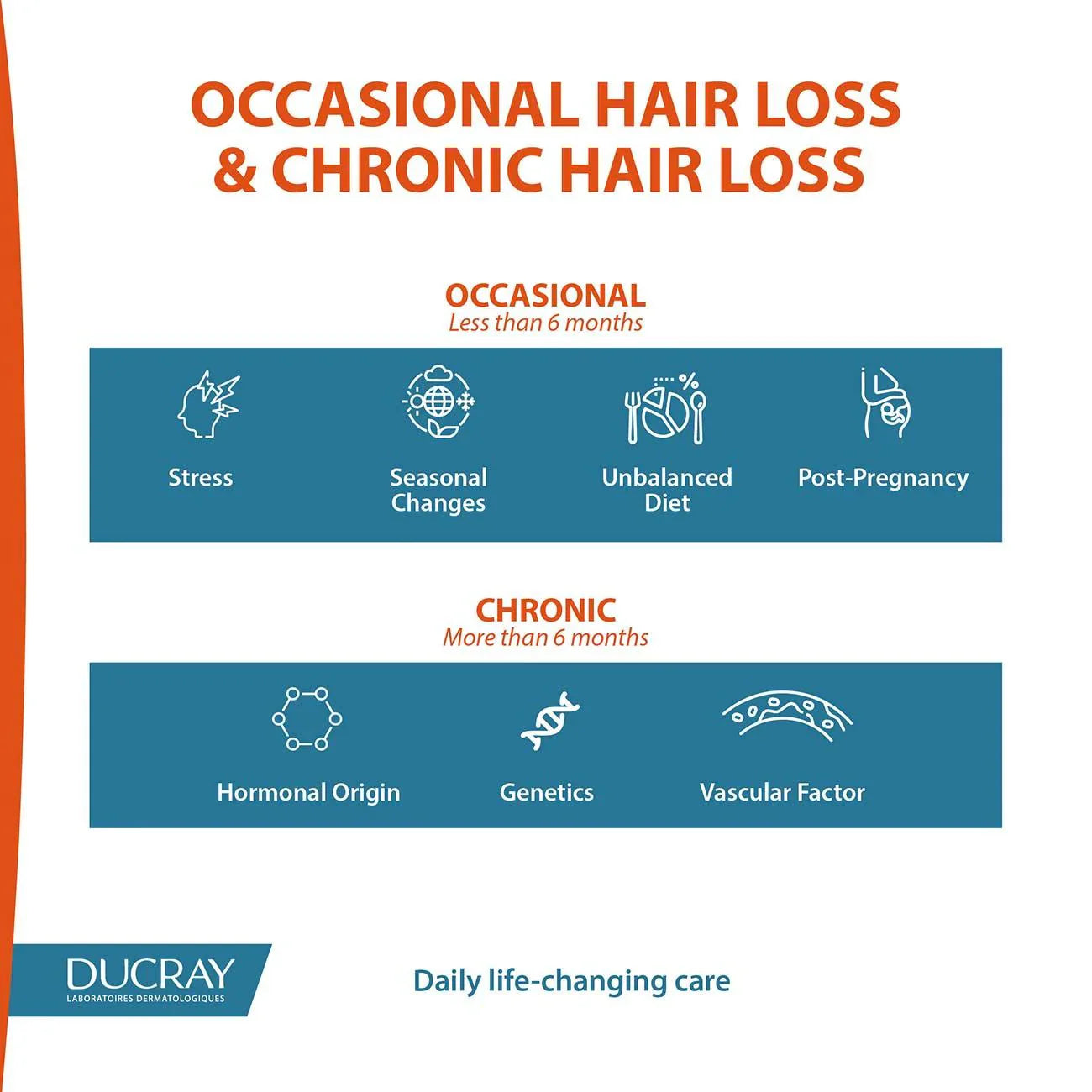 DUCRAY Anaphase+ Anti-Hair Loss Complement Shampoo - Medaid International