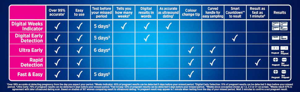 Pregnancy Tests - Clearblue Rapid Detection Pregnancy Test Fast Results Single - Medaid - Lebanon